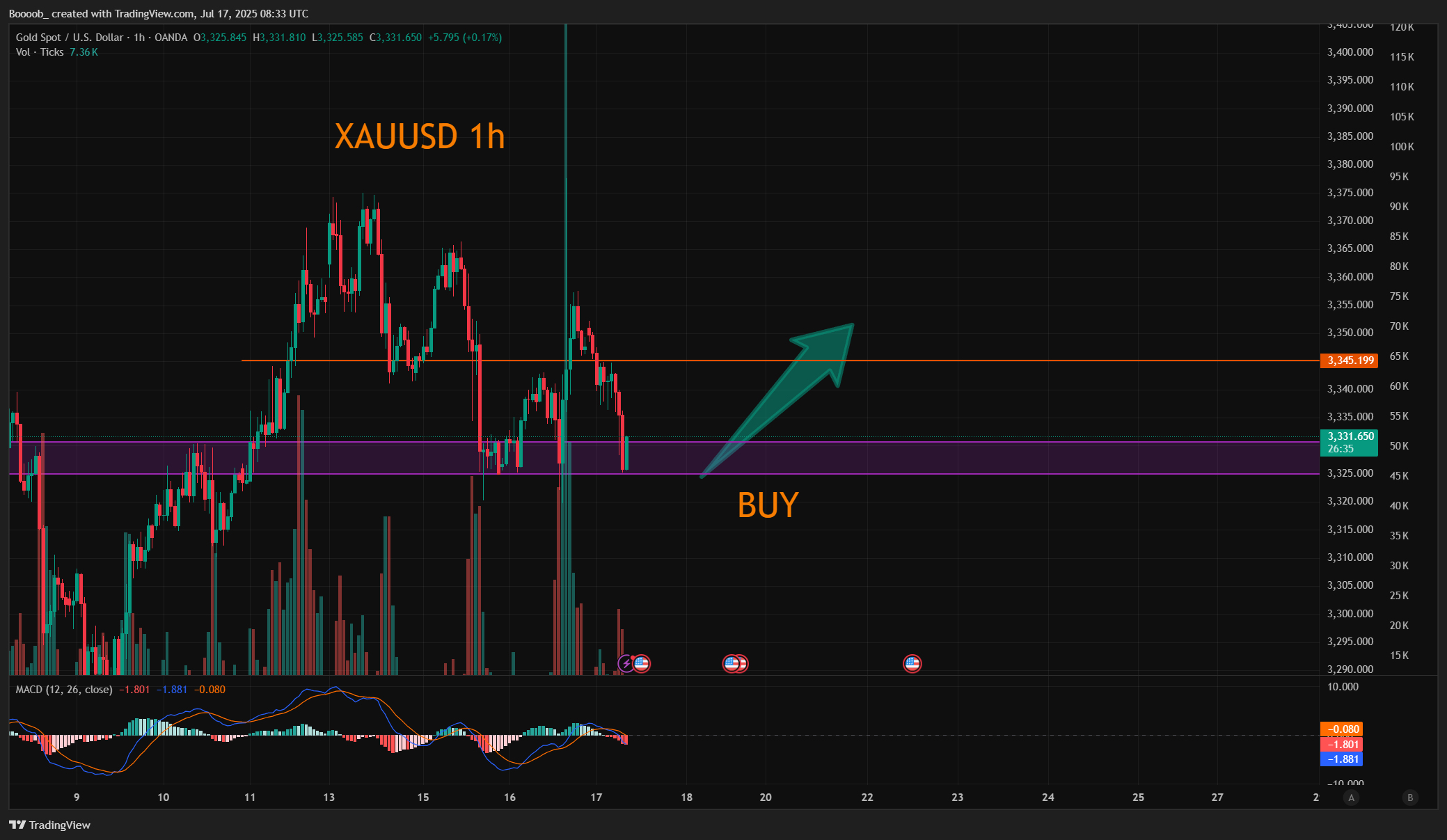 OANDA:XAUUSD Chart Image by Boooob_