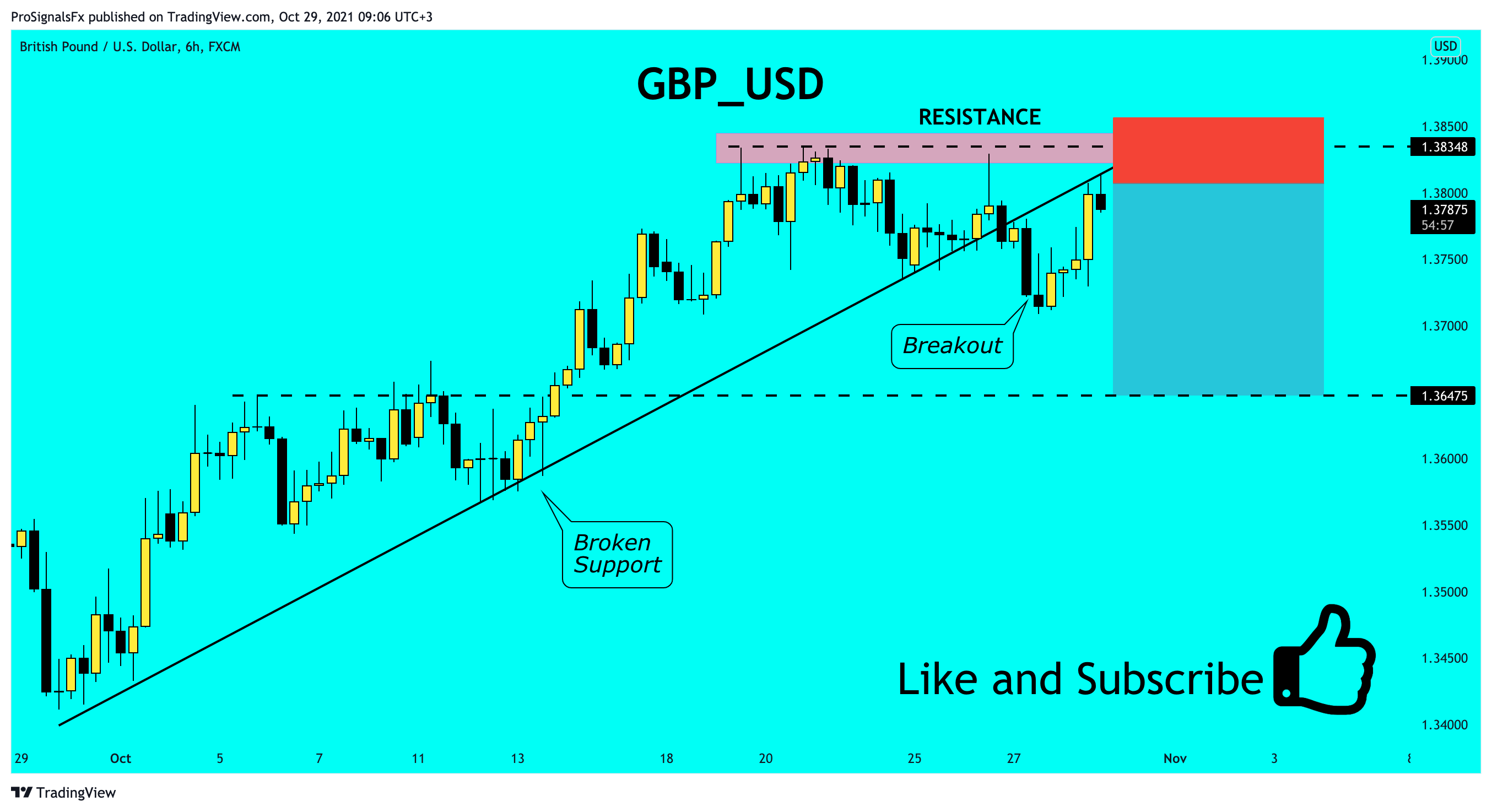  Chart Image by ProSignalsFx