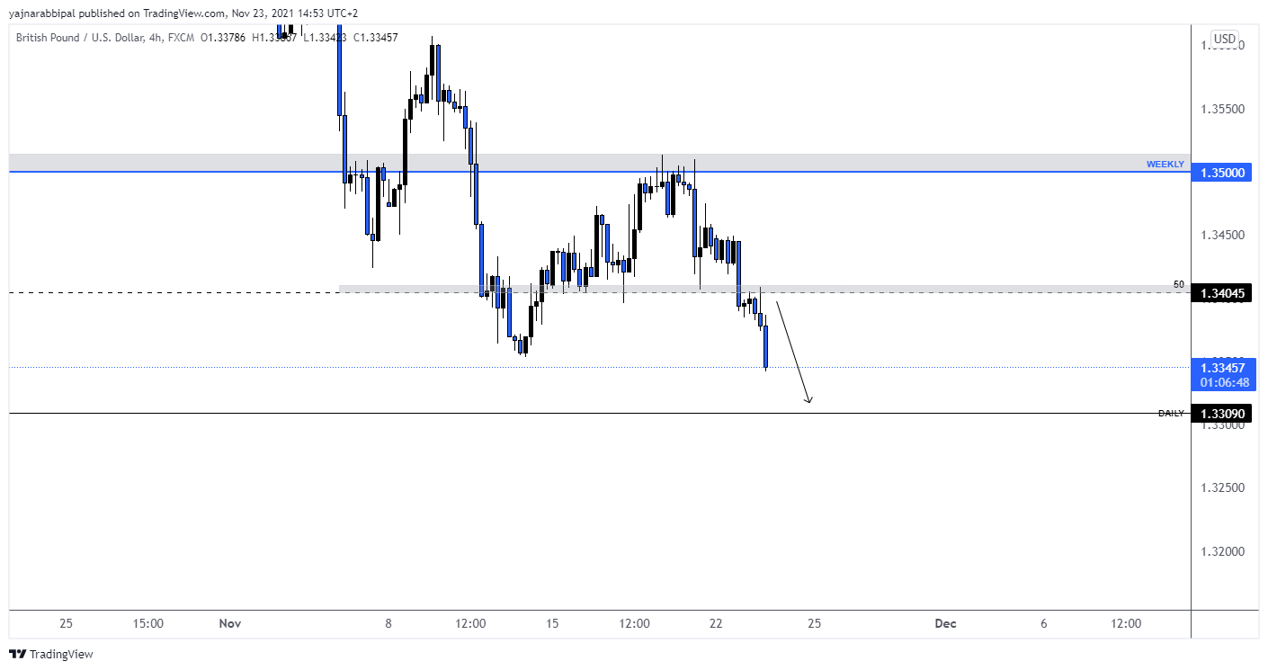 FX:GBPUSD Chart Image by YajnaR