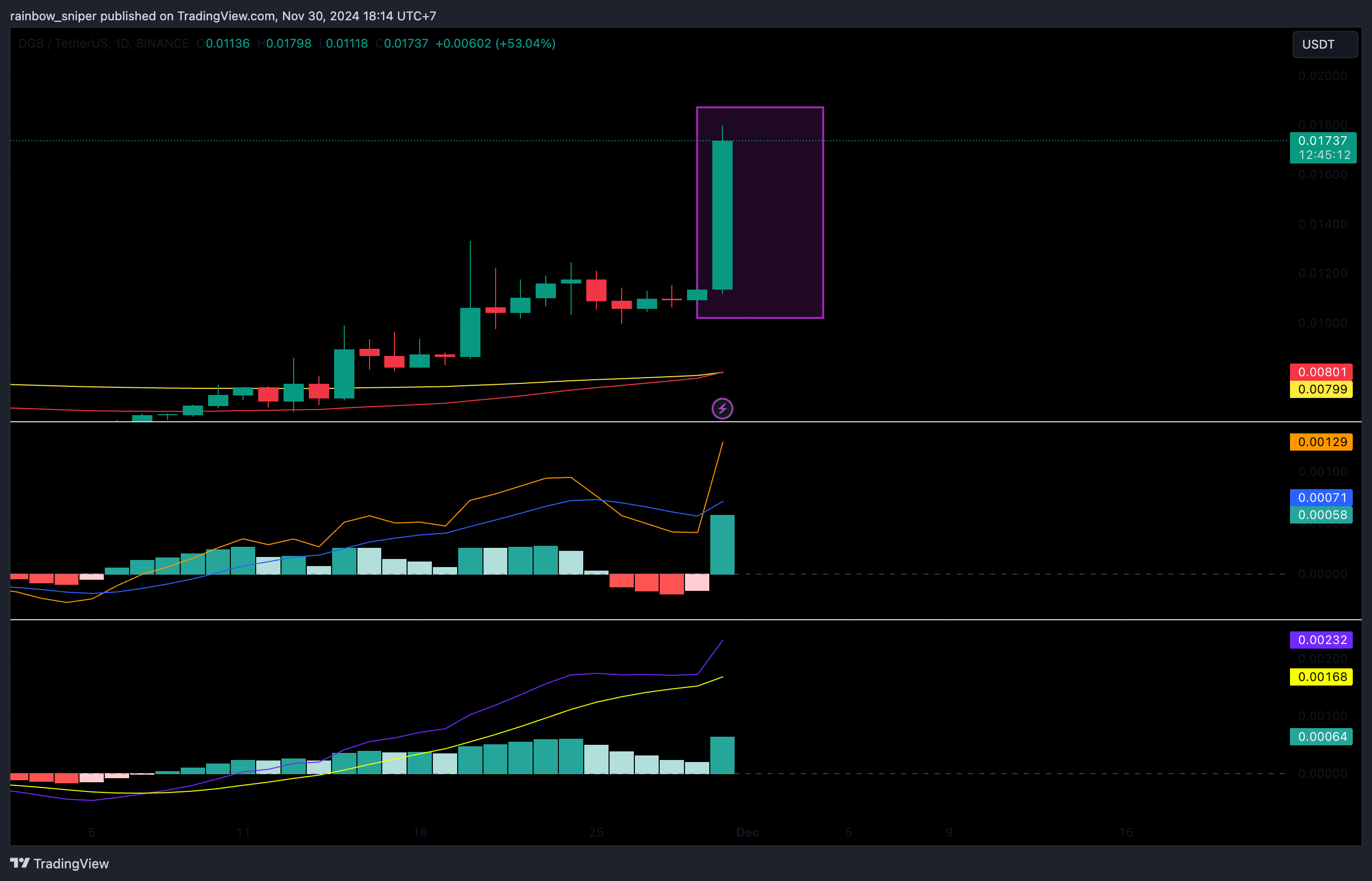 BINANCE:DGBUSDT Chart Image by rainbow_sniper
