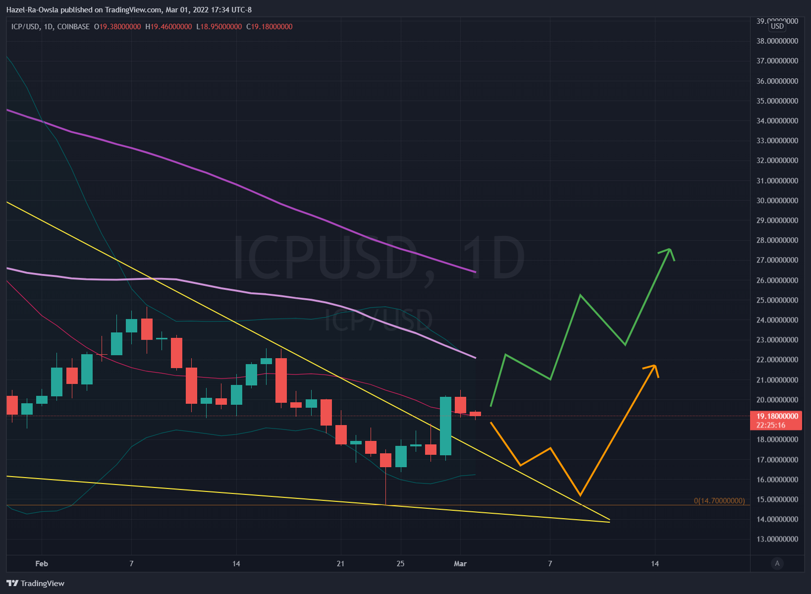 COINBASE:ICPUSD Chart Image by Hazel-Ra-Owsla