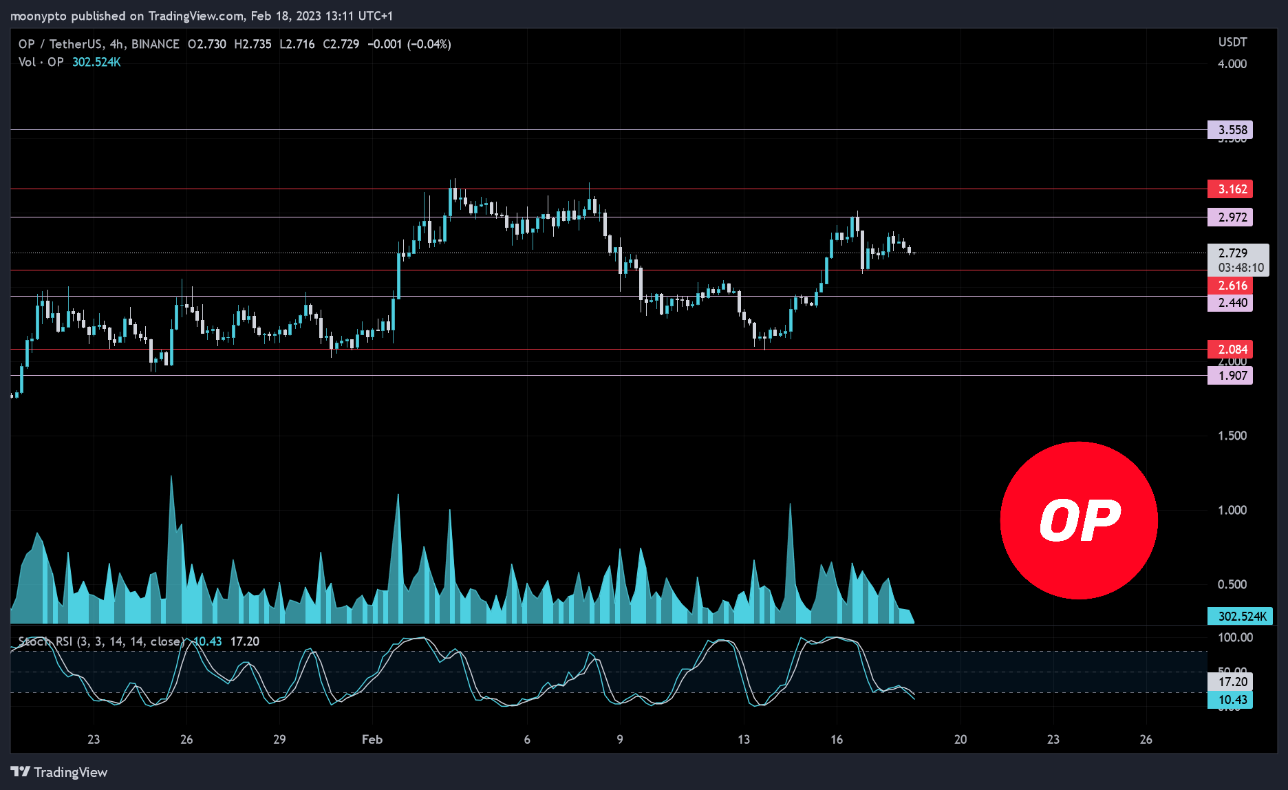 BINANCE:OPUSDT Chart Image by moonypto