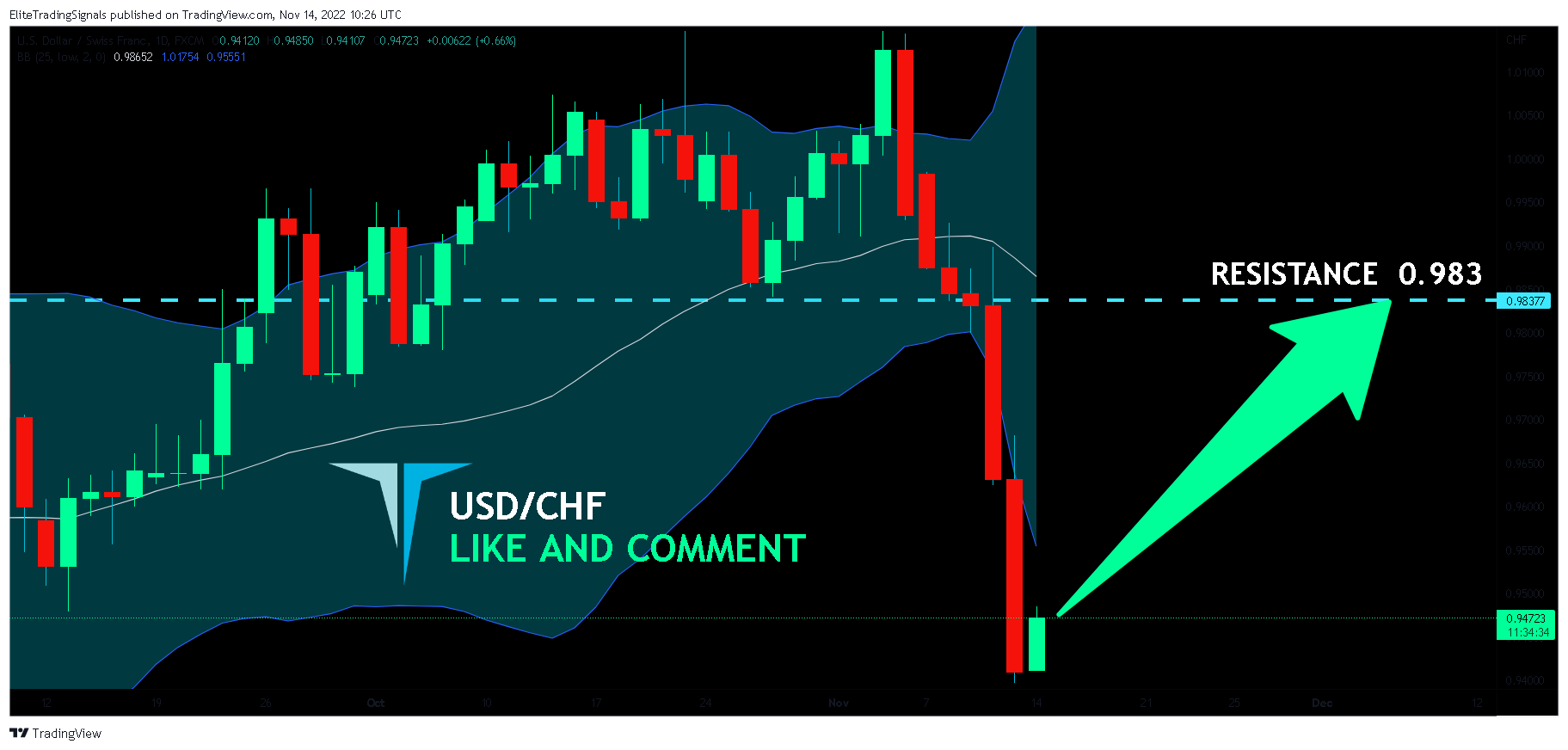FX:USDCHF Chart Image by EliteTradingSignals