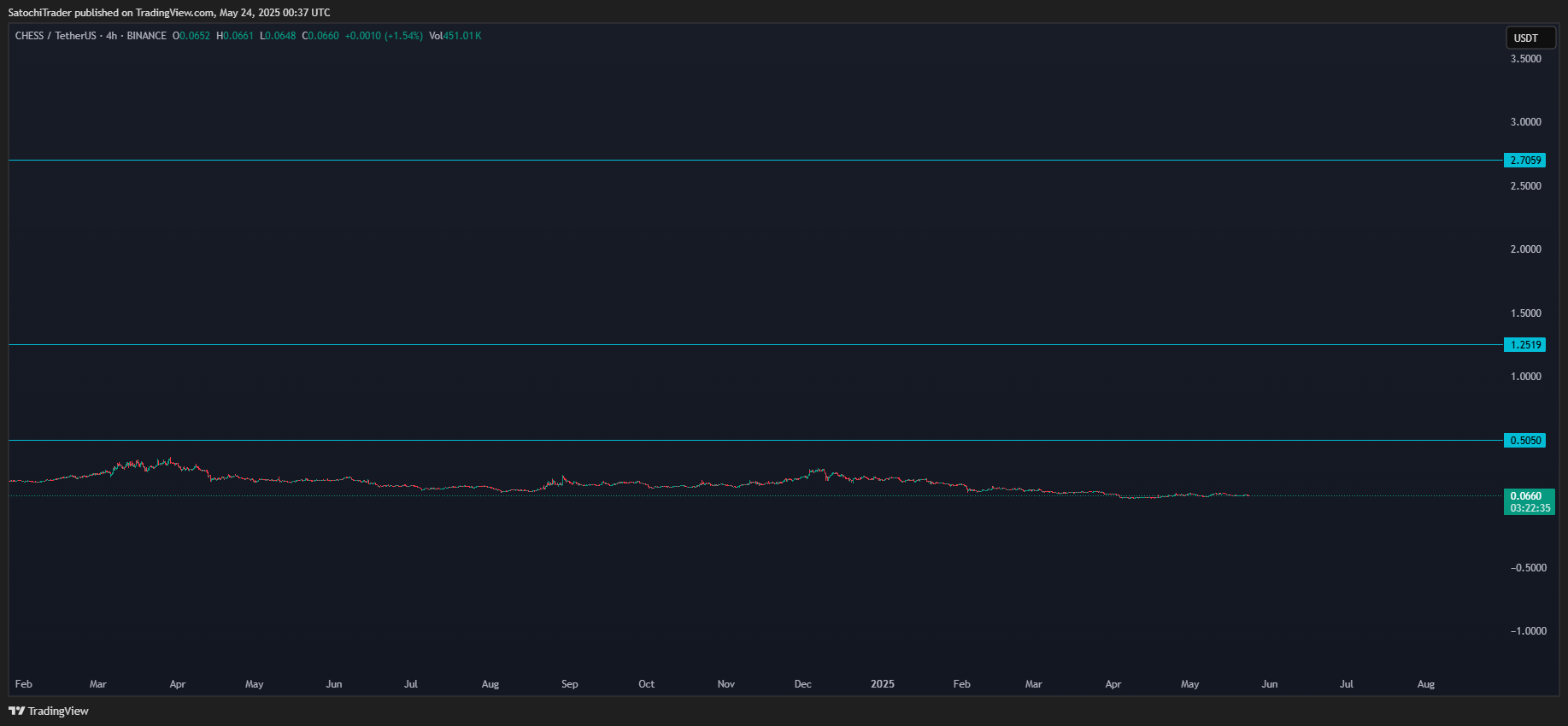 BINANCE:CHESSUSDT Chart Image by SatochiTrader