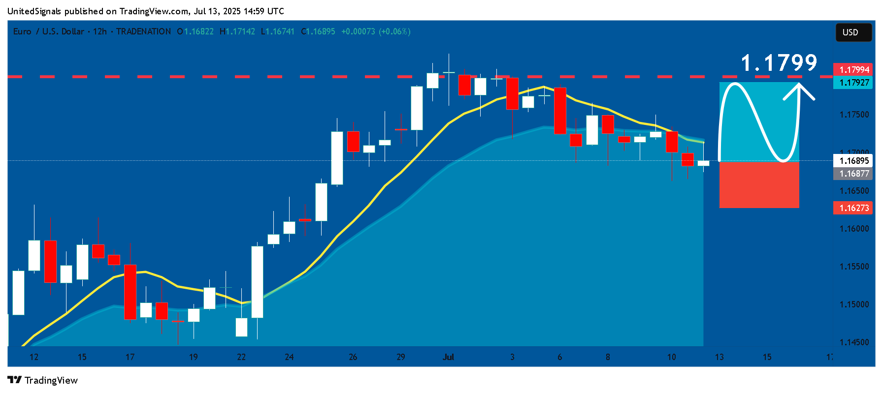 TRADENATION:EURUSD Chart Image by UnitedSignals