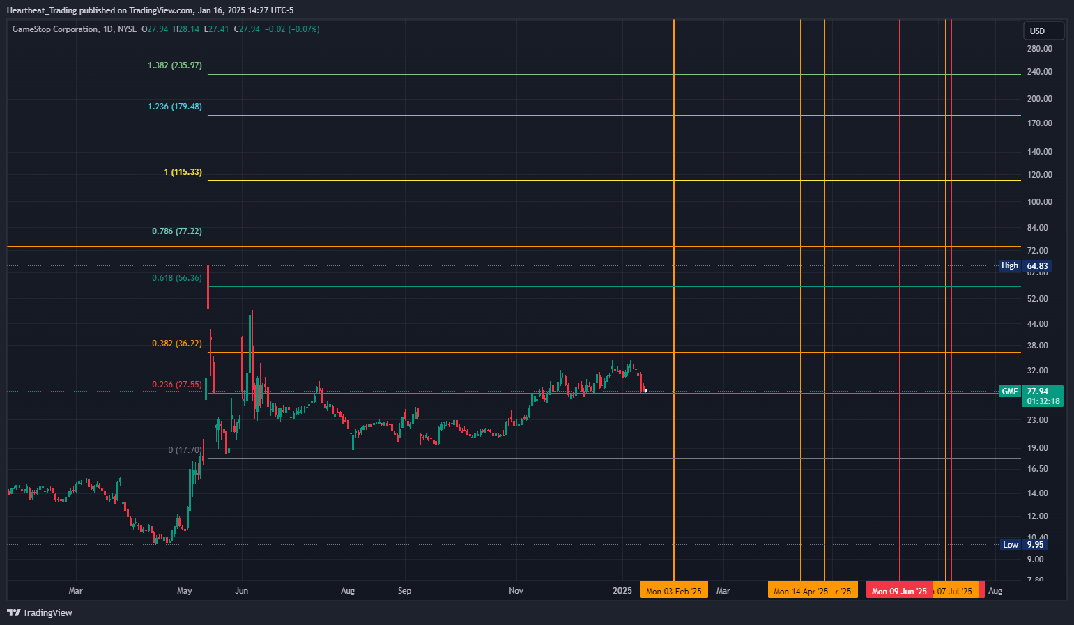 BATS:GME Chart Image by Heartbeat_Trading