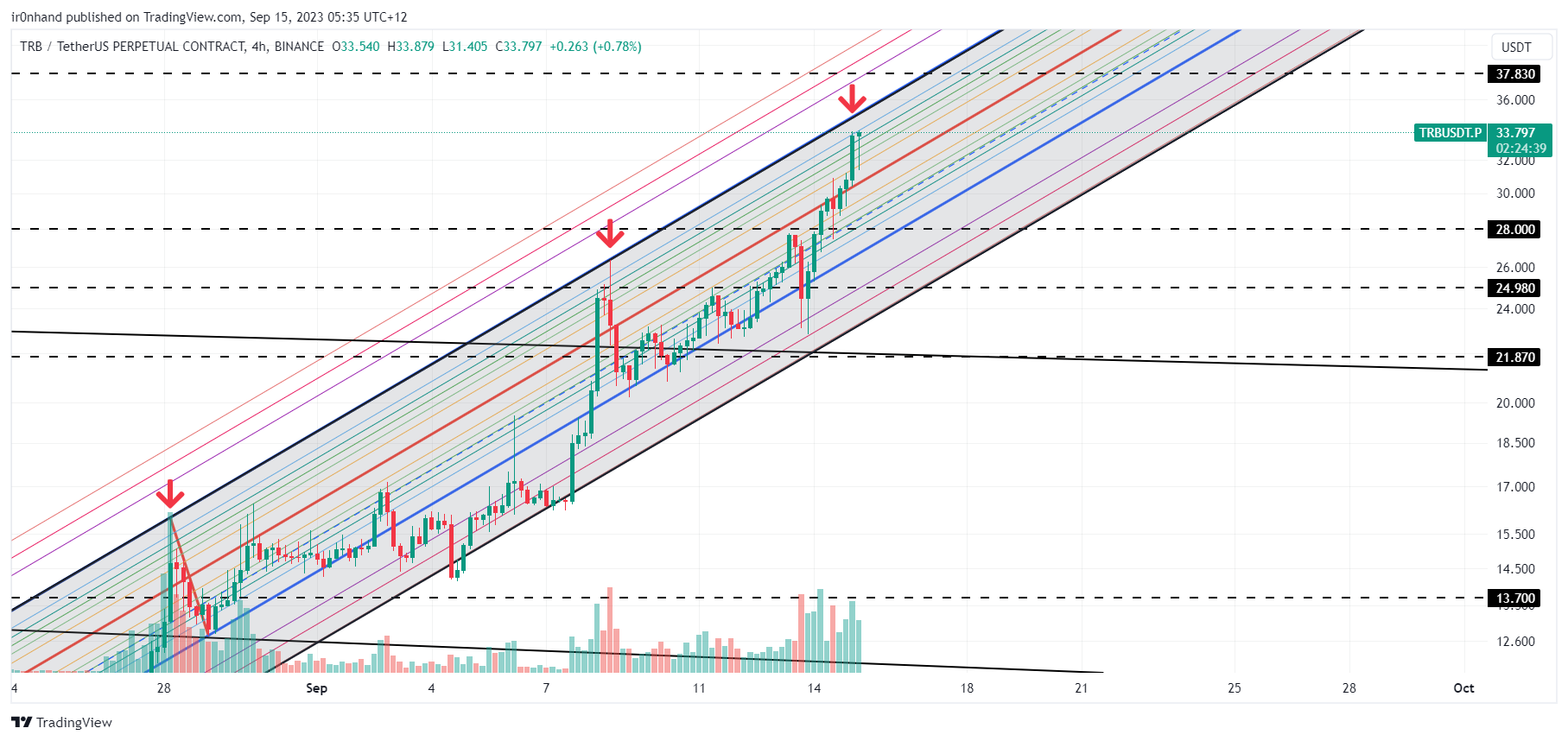 BINANCE:TRBUSDT.P Chart Image by ir0nhand