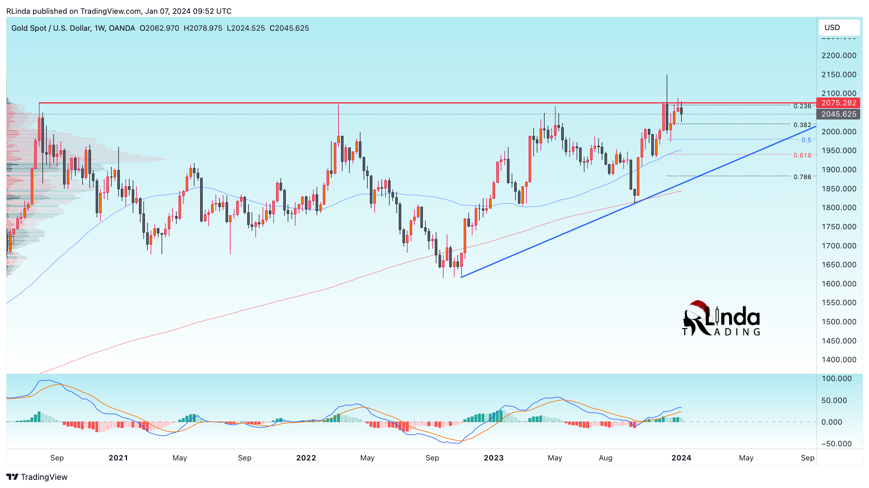 OANDA:XAUUSD Chart Image by RLinda