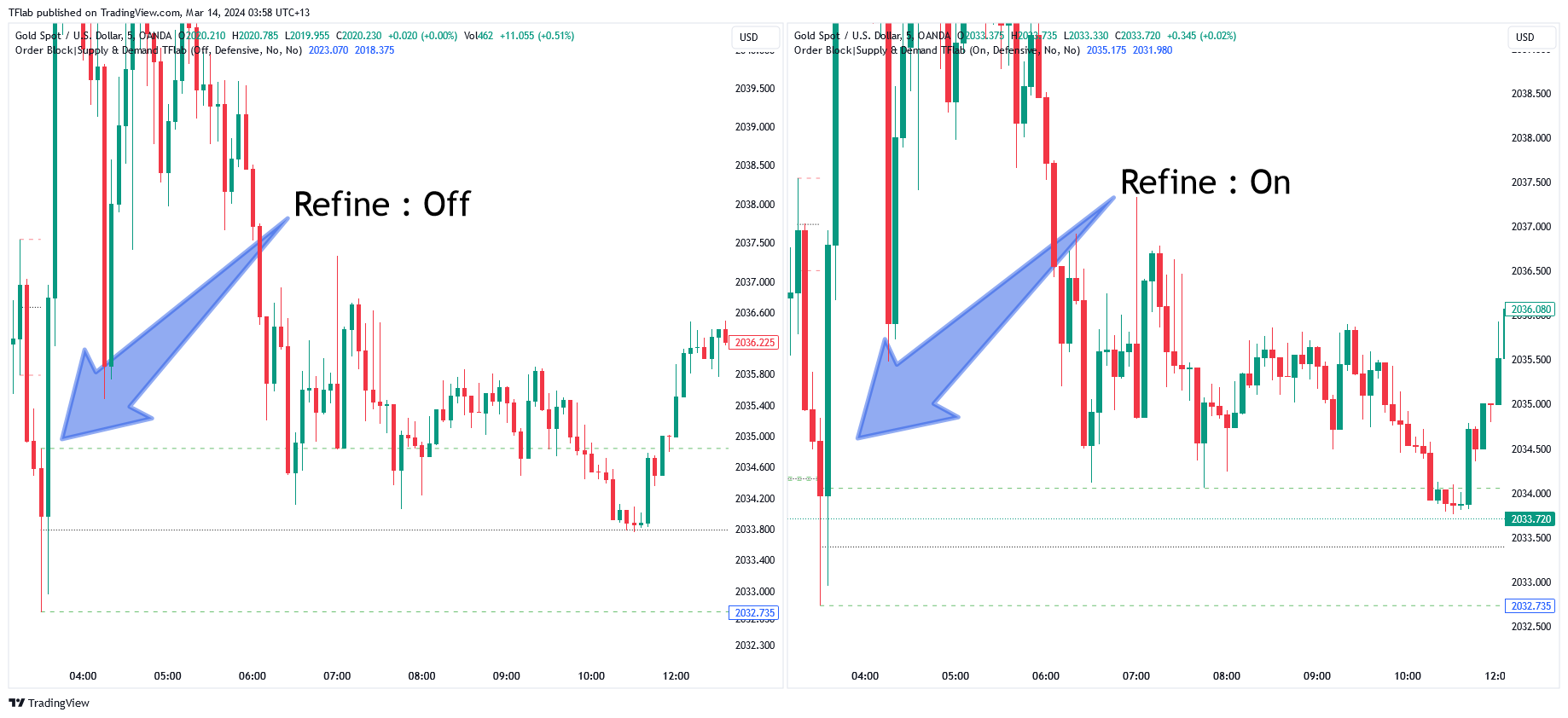 OANDA:XAUUSD Chart Image by TFlab