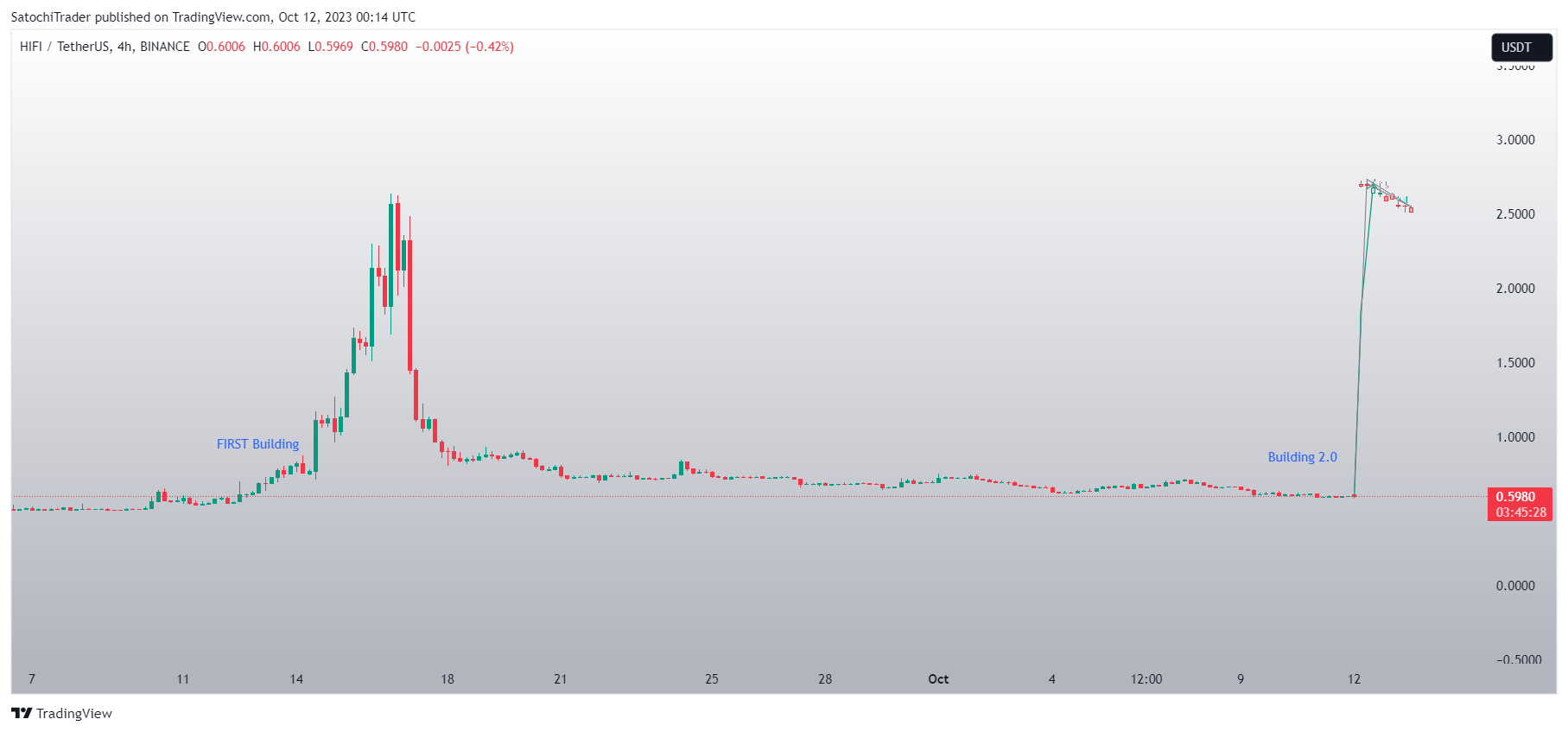 BINANCE:HIFIUSDT Chart Image by SatochiTrader