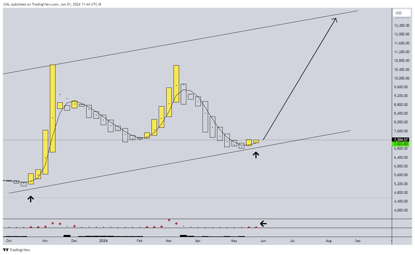 BITSTAMP:YFIUSD Chart Image by JSAL