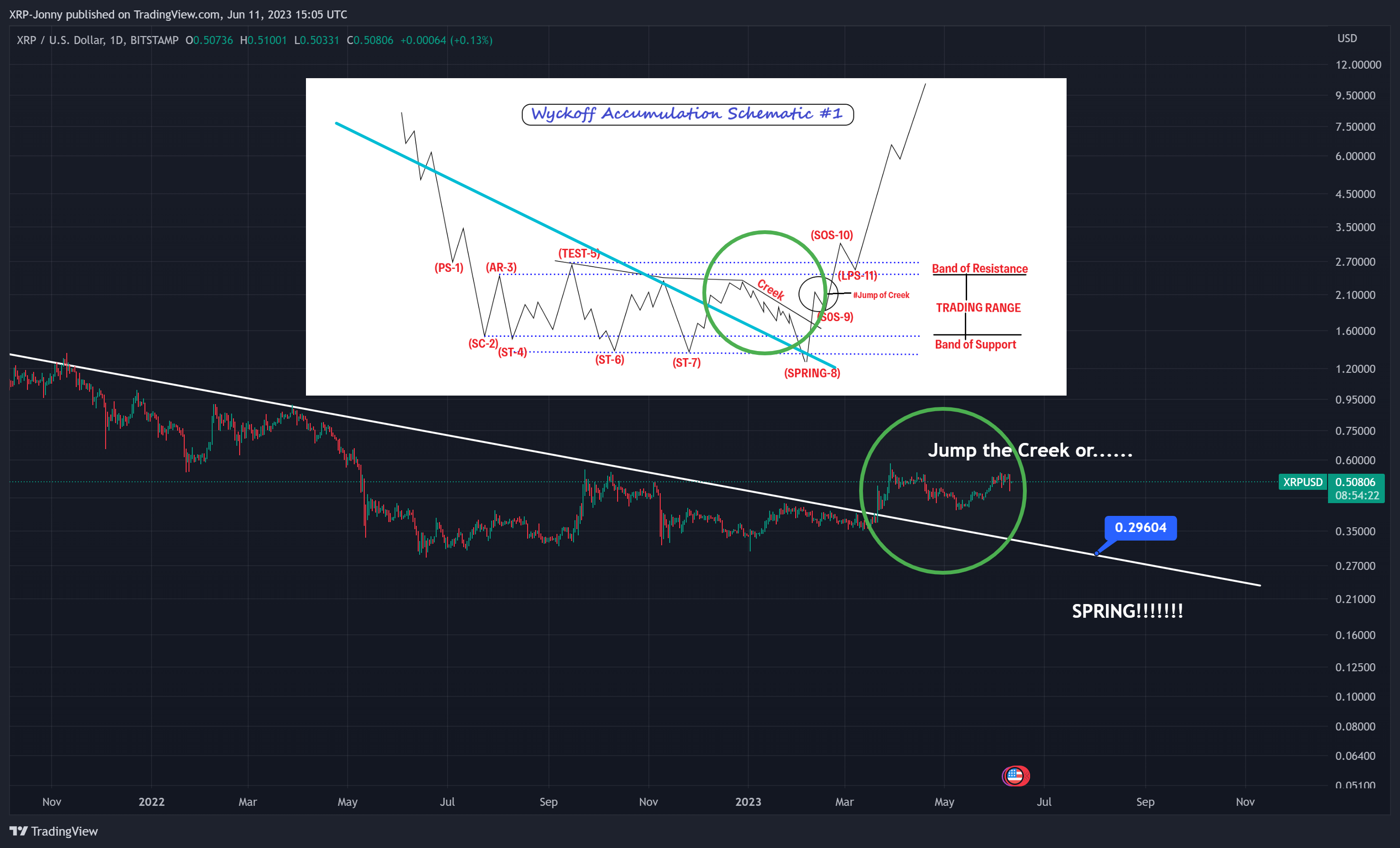 BITSTAMP:XRPUSD Chart Image by XRP-Jonny