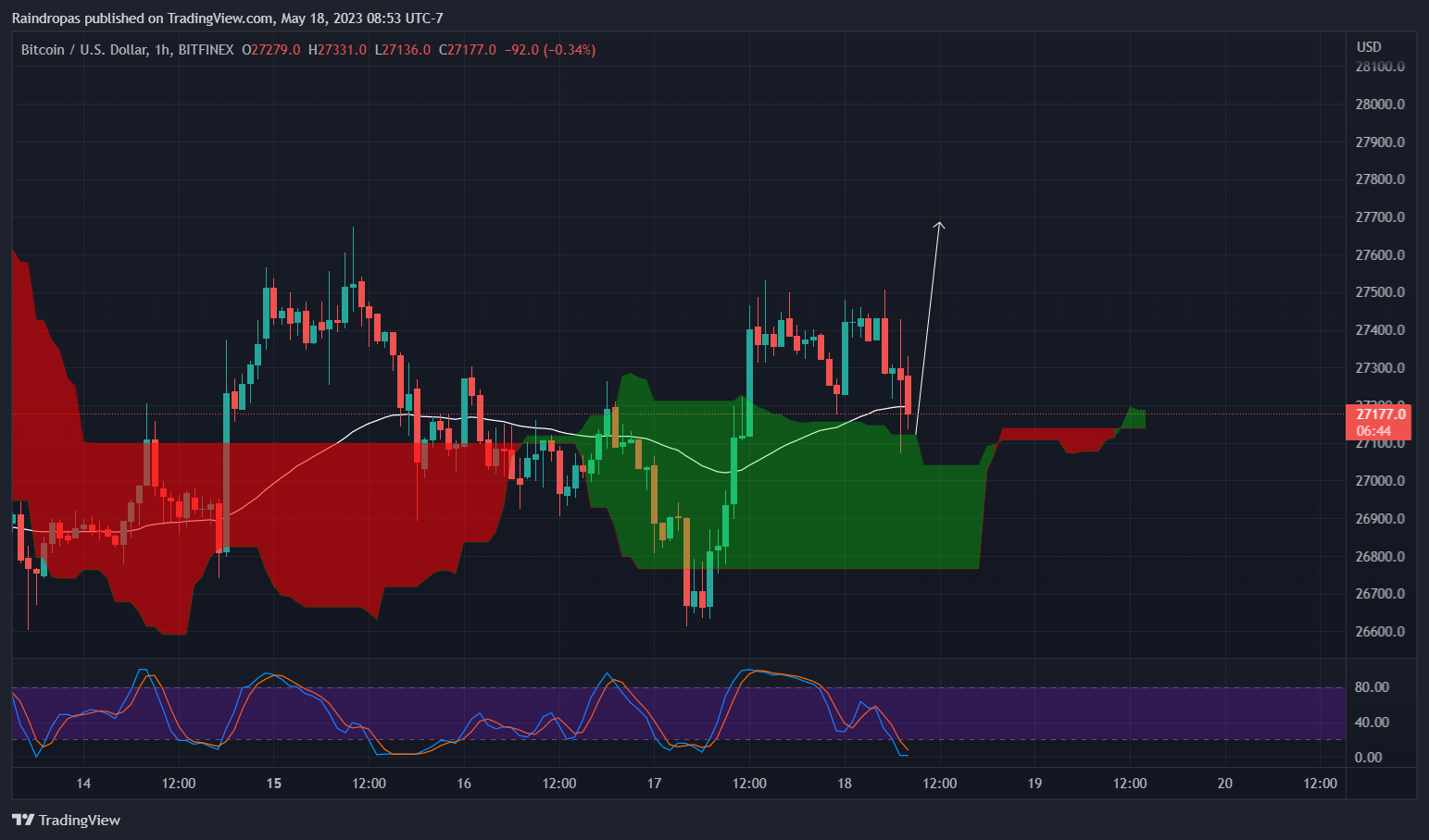 BITFINEX:BTCUSD Chart Image by Raindropas