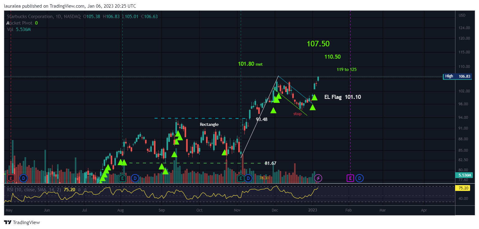 NASDAQ:SBUX Chart Image by lauralea