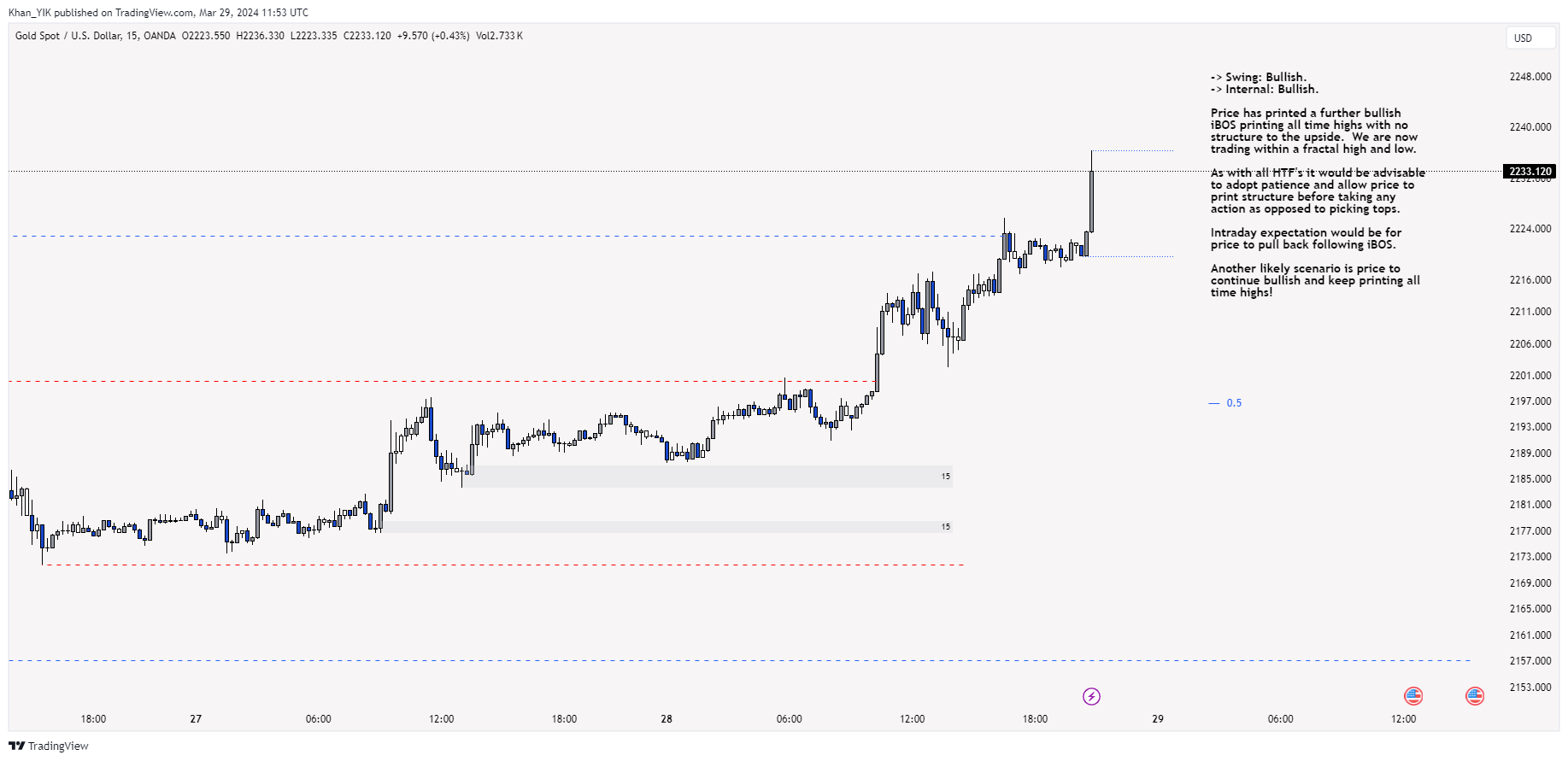 OANDA:XAUUSD Chart Image by Khan_YIK