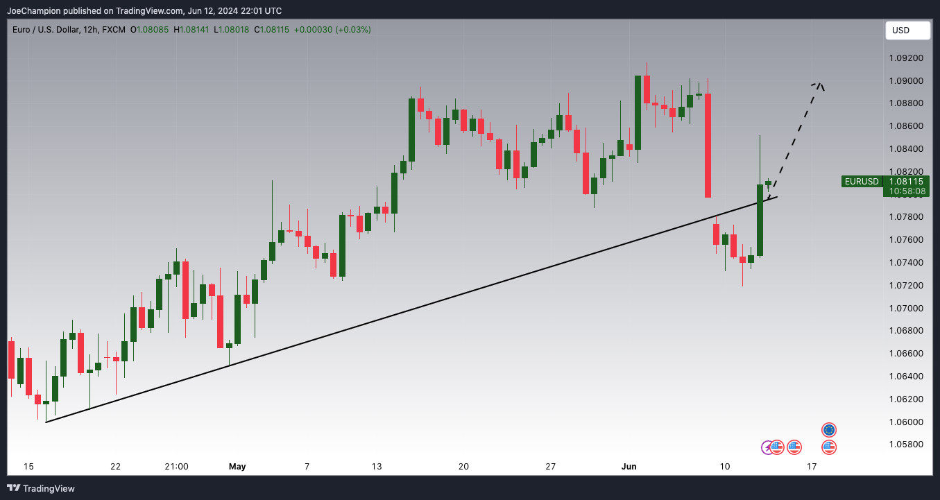 FX:EURUSD Chart Image by JoeChampion