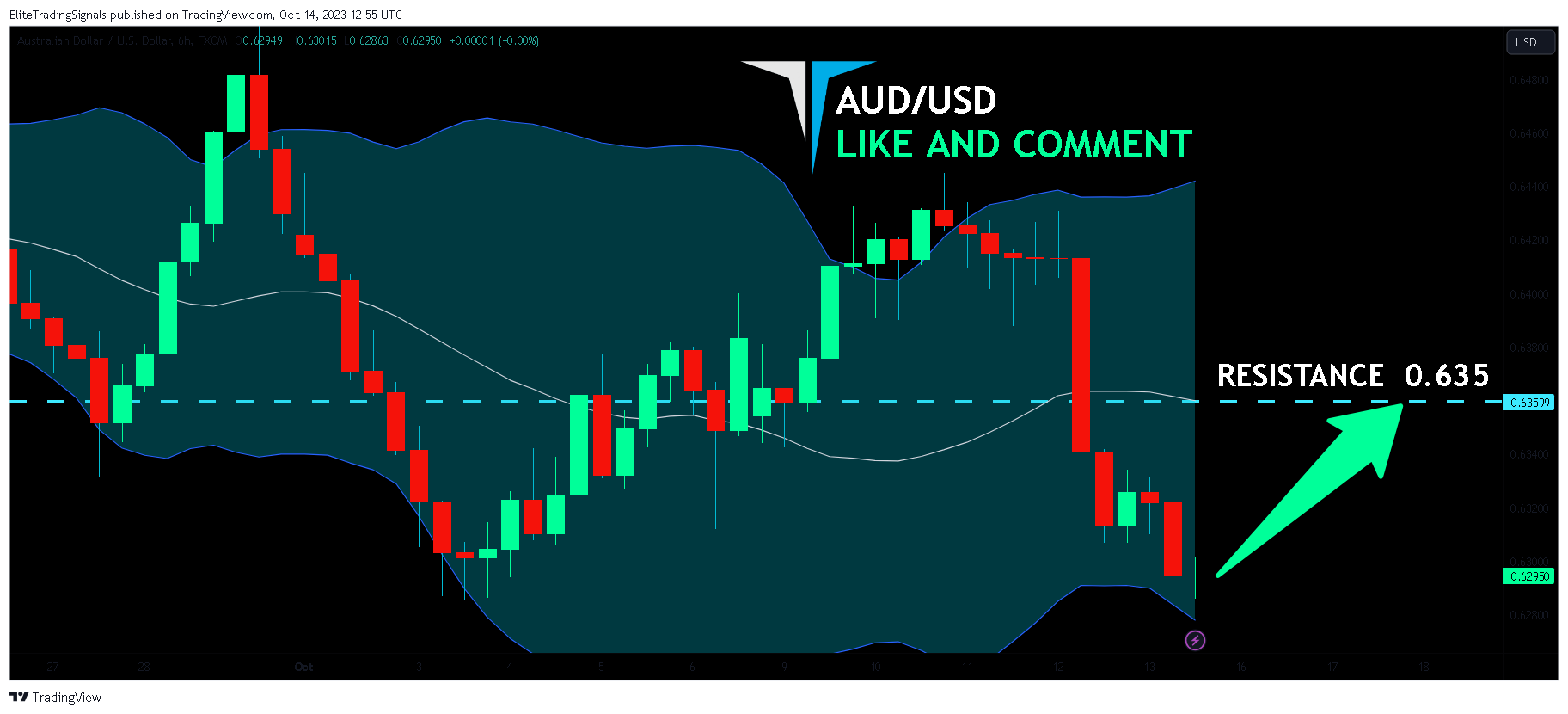 FX:AUDUSD Chart Image by EliteTradingSignals
