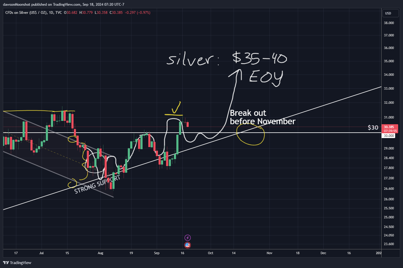 TVC:SILVER Chart Image by dawsonMoonshot