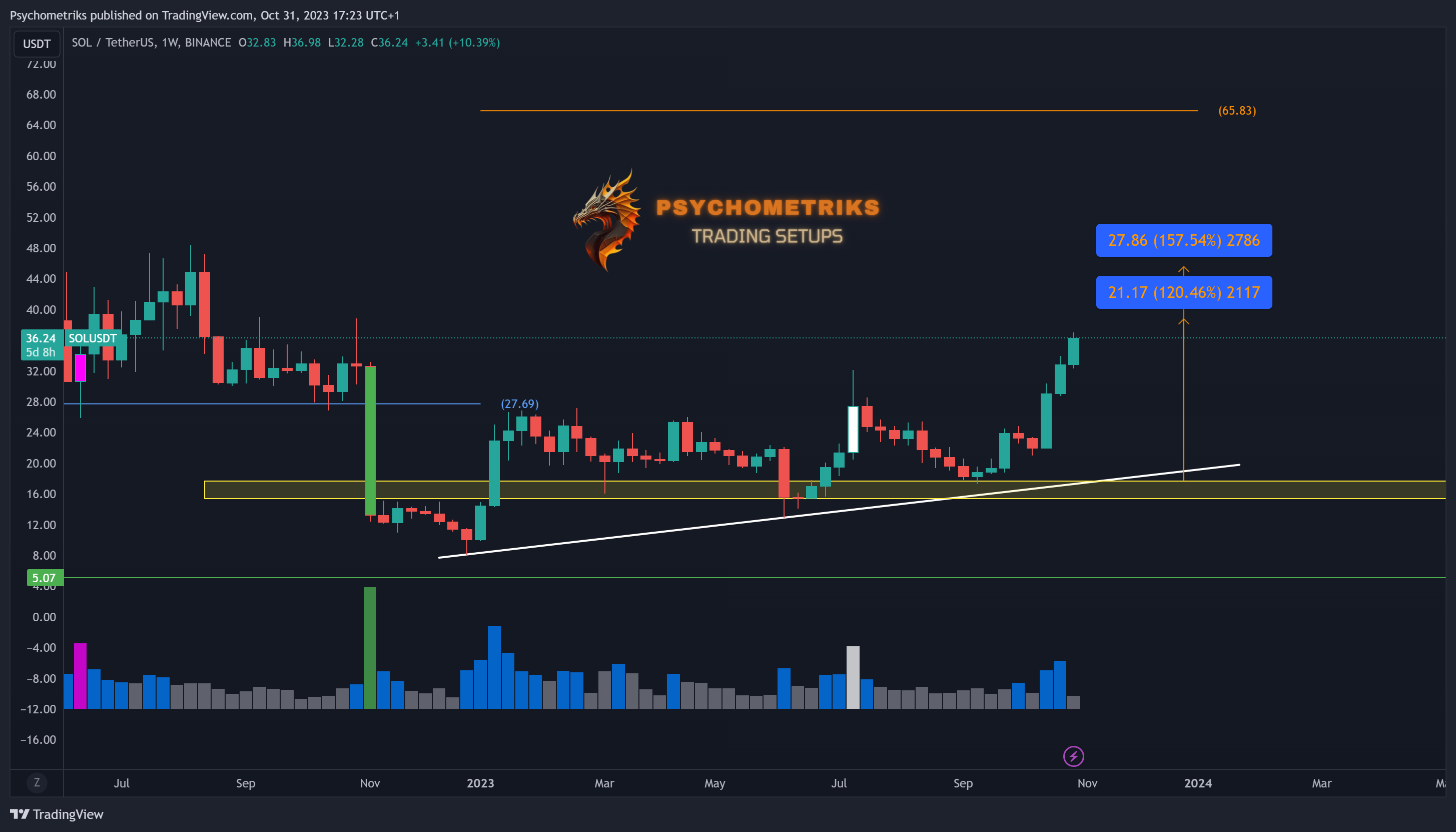 BINANCE:SOLUSDT Chart Image by Psychometriks