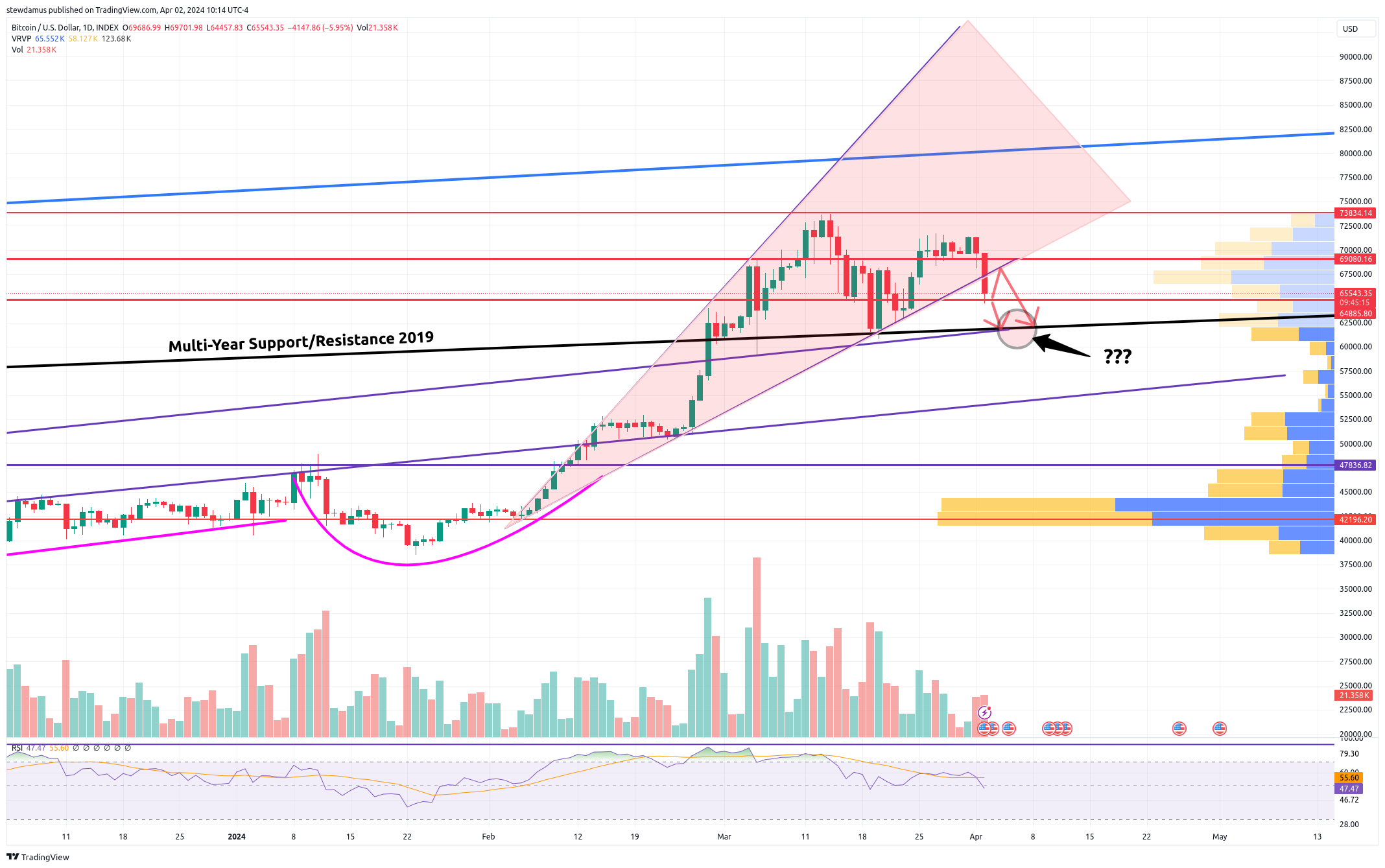 INDEX:BTCUSD Chart Image by stewdamus