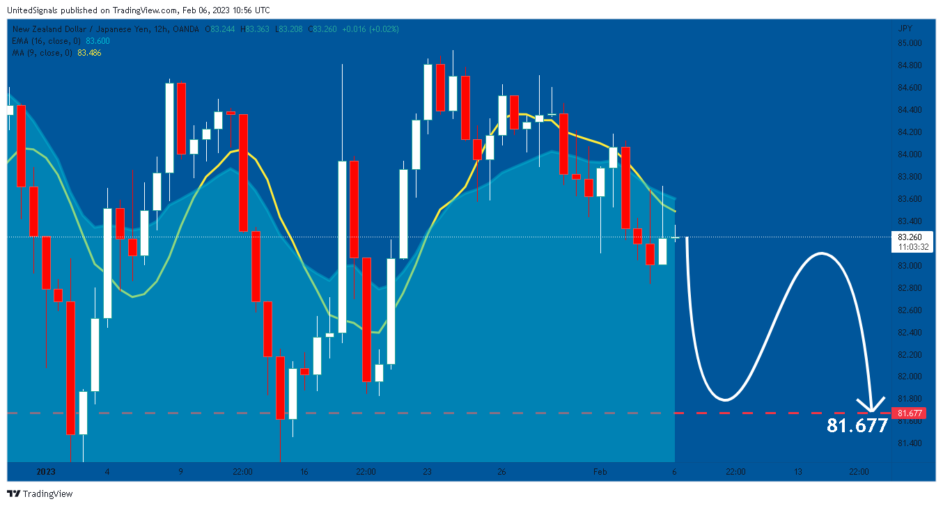 OANDA:NZDJPY Chart Image by UnitedSignals
