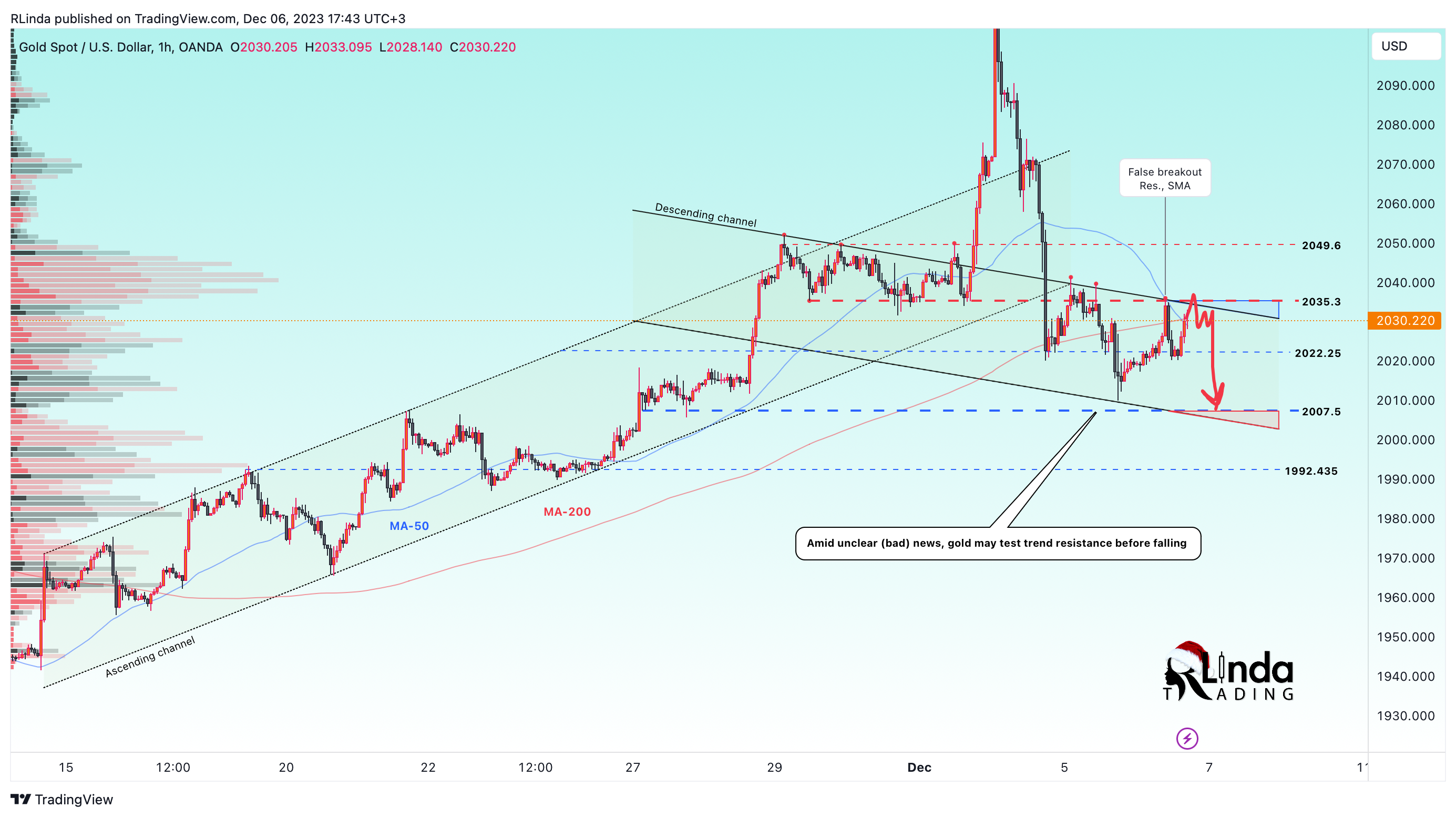 OANDA:XAUUSD Chart Image by RLinda