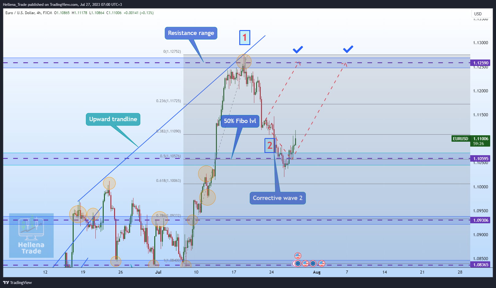 FX:EURUSD Chart Image by Hellena_Trade