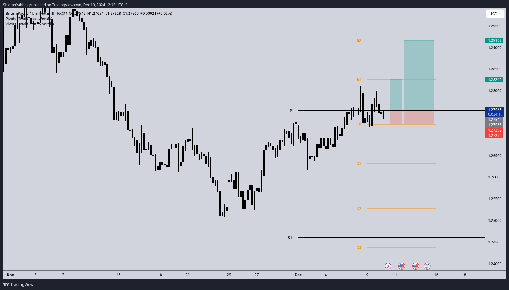 FX:GBPUSD Chart Image by ShlomoYahbes