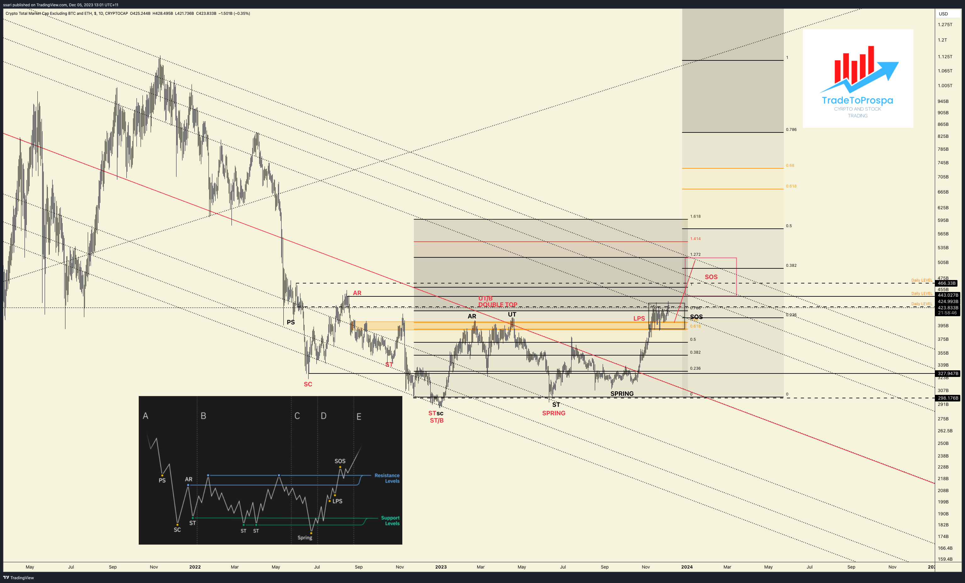 CRYPTOCAP:TOTAL3 Chart Image by ssari