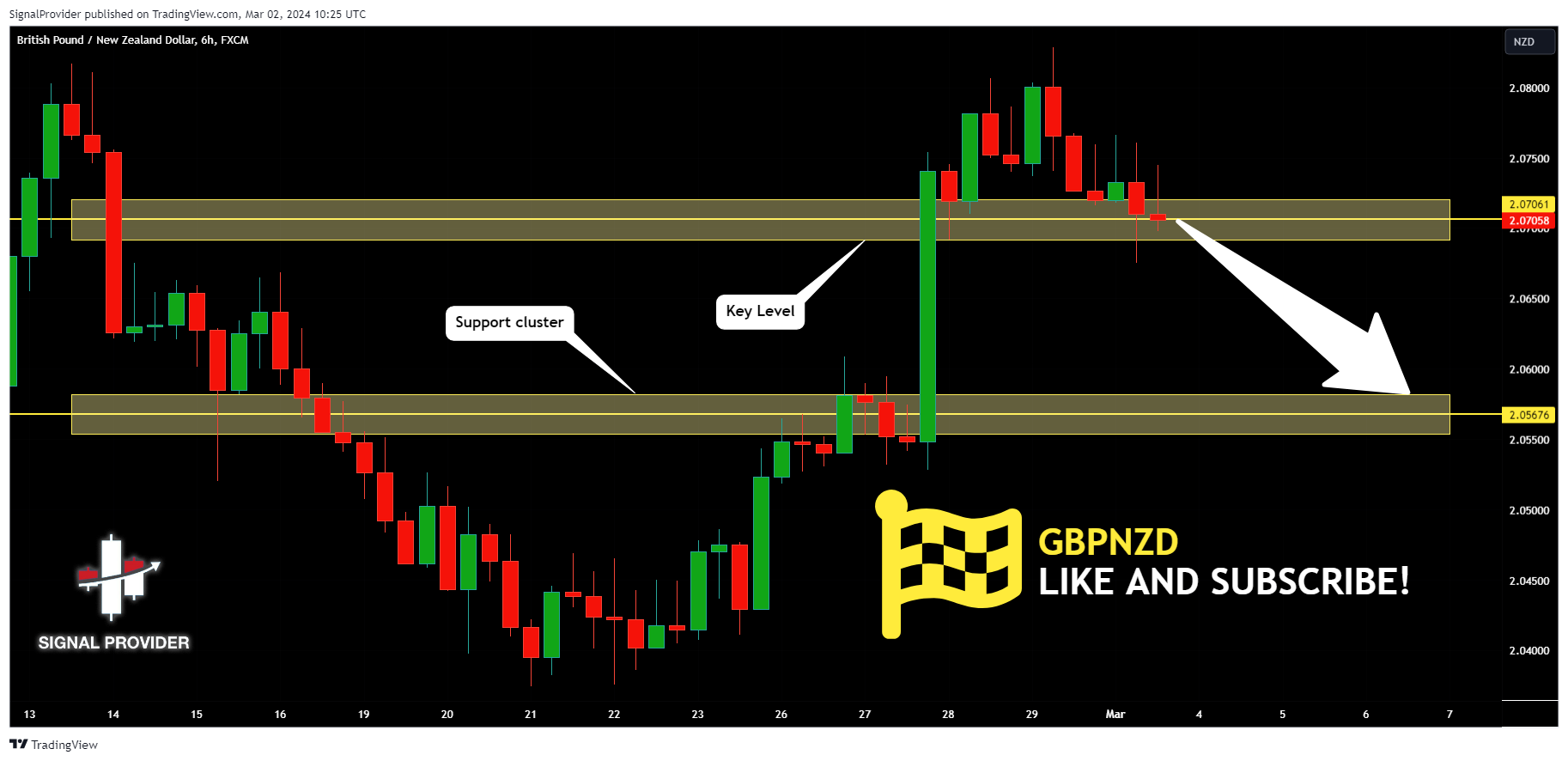 FX:GBPNZD Chart Image by SignalProvider