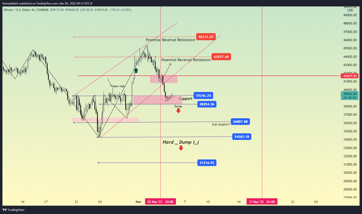 COINBASE:BTCUSD Chart Image by HamadaMark