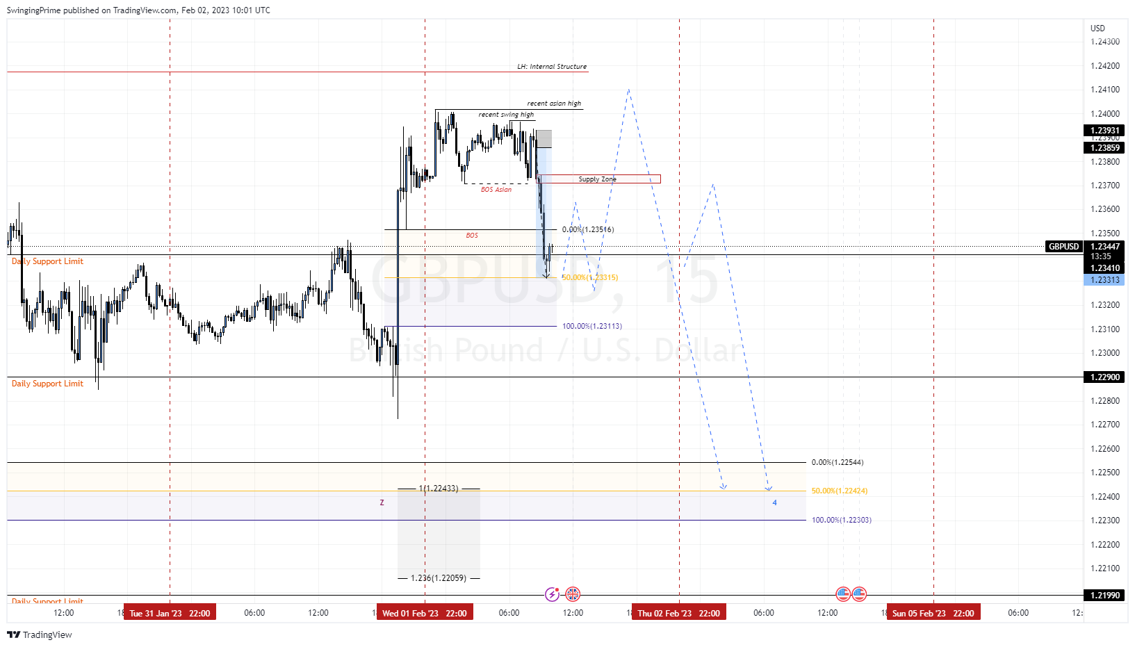 OANDA:GBPUSD Chart Image by SwingingPrime