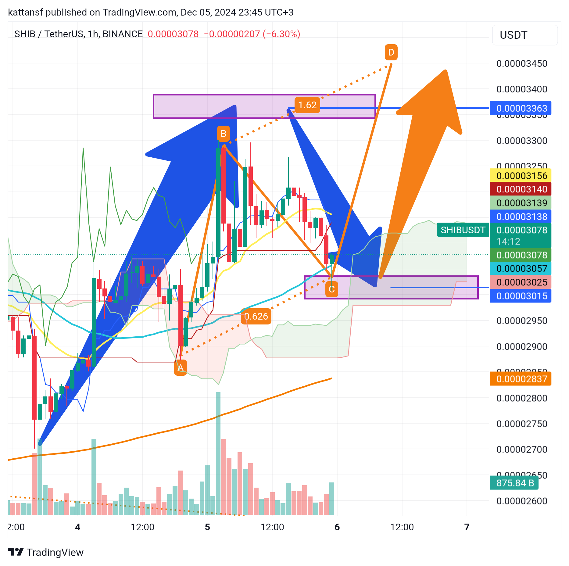 BINANCE:SHIBUSDT Chart Image by kattansf