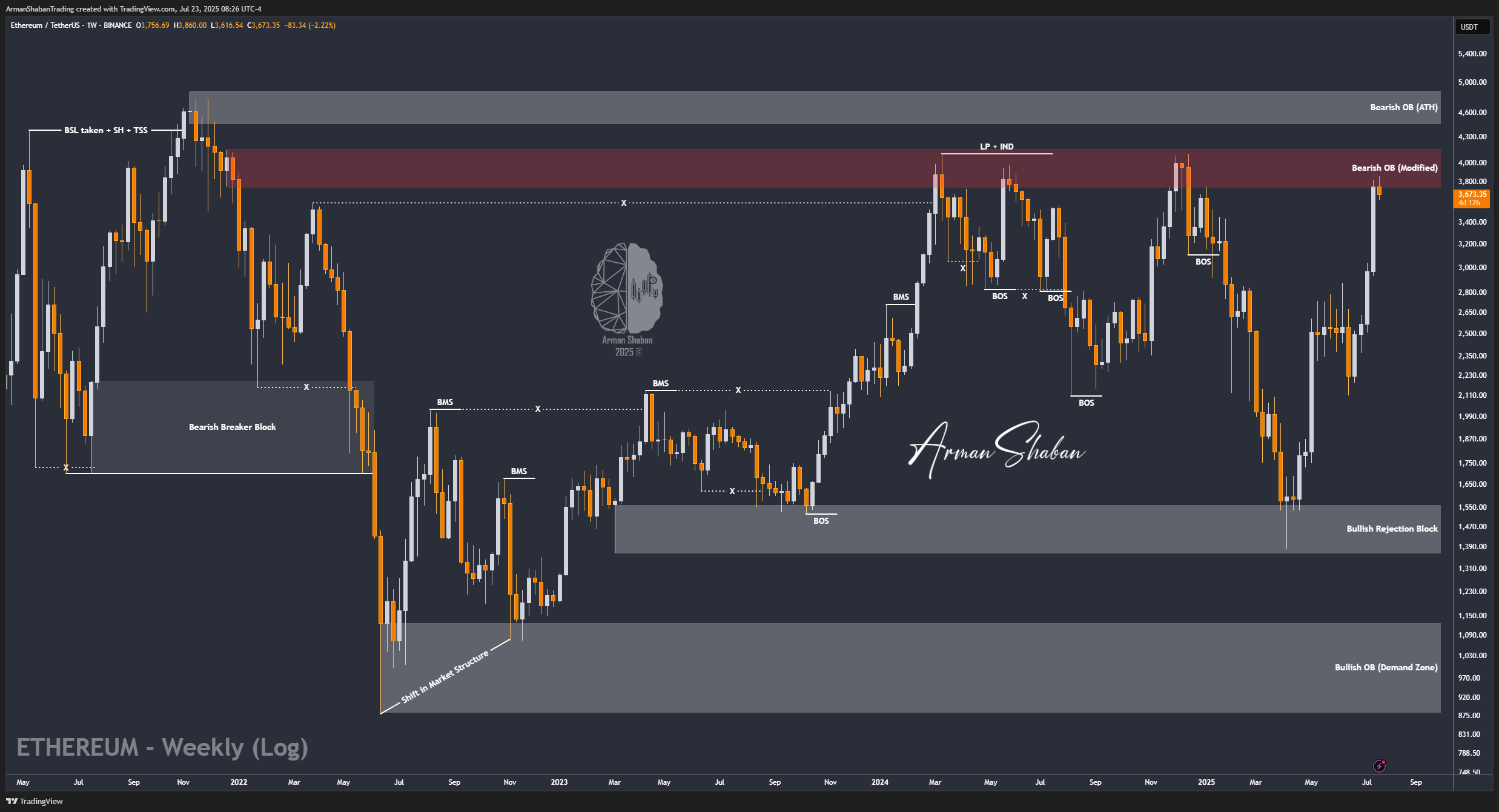 BINANCE:ETHUSDT Chart Image by ArmanShabanTrading