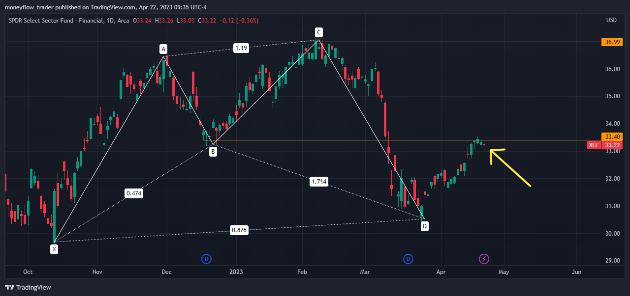 AMEX:XLF Chart Image by moneyflow_trader