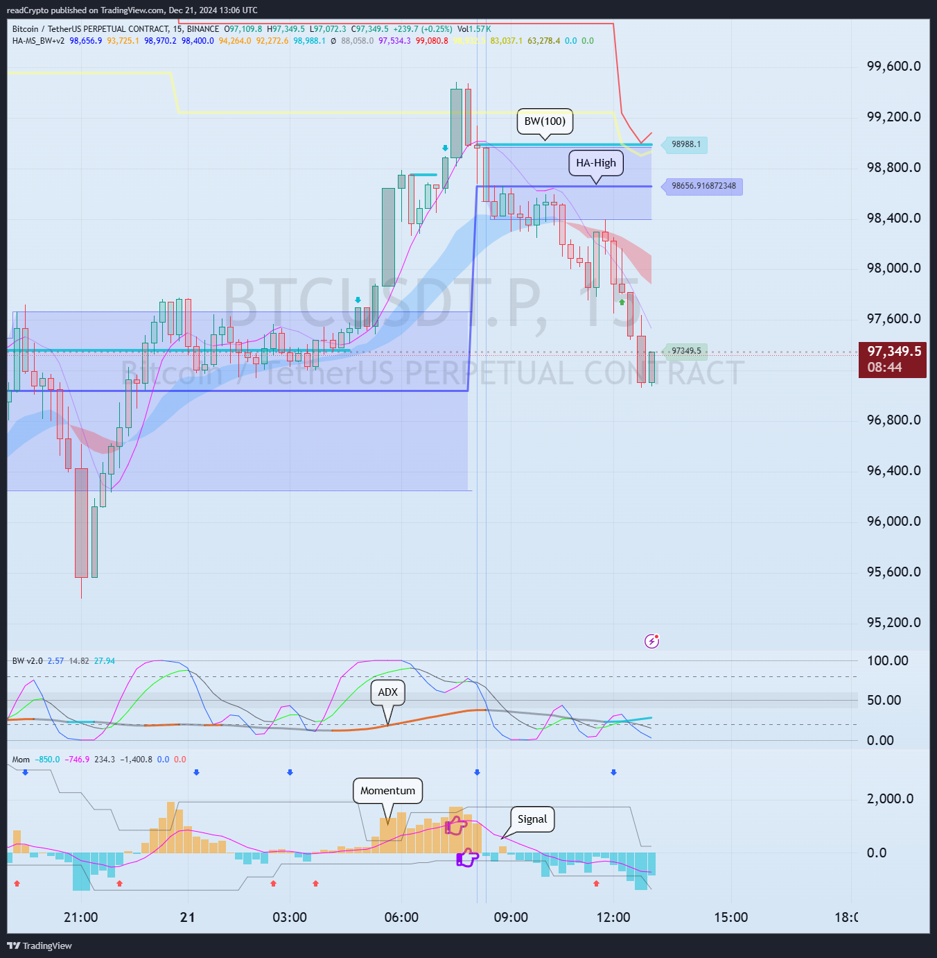 BINANCE:BTCUSDT.P Chart Image by readCrypto