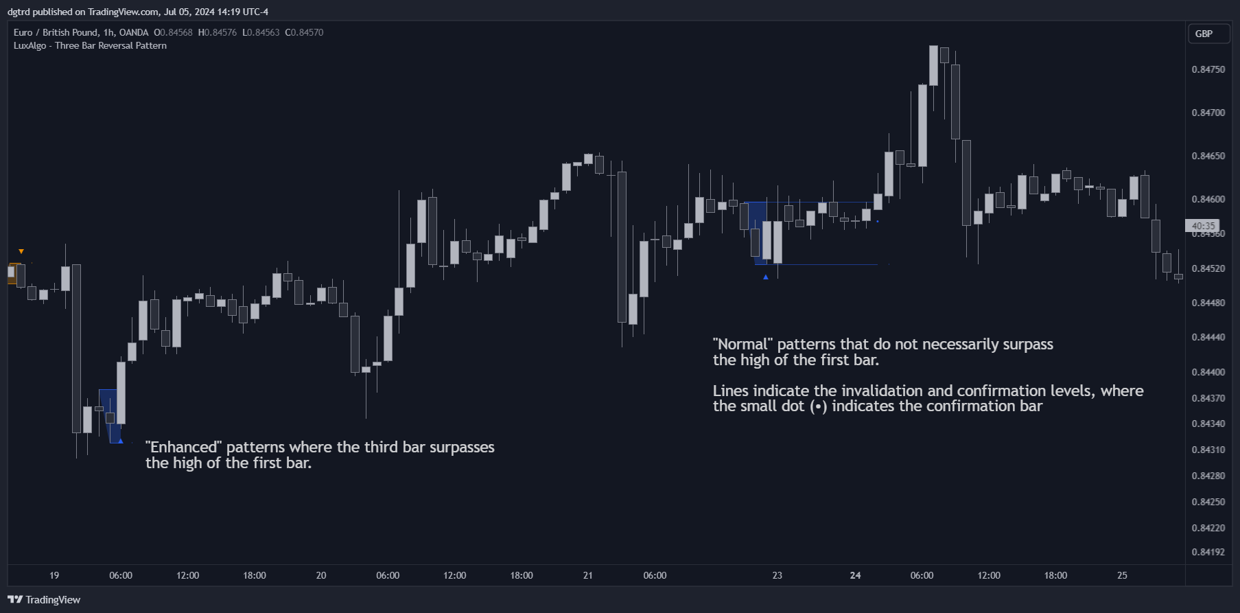 OANDA:EURGBP Chart Image by dgtrd