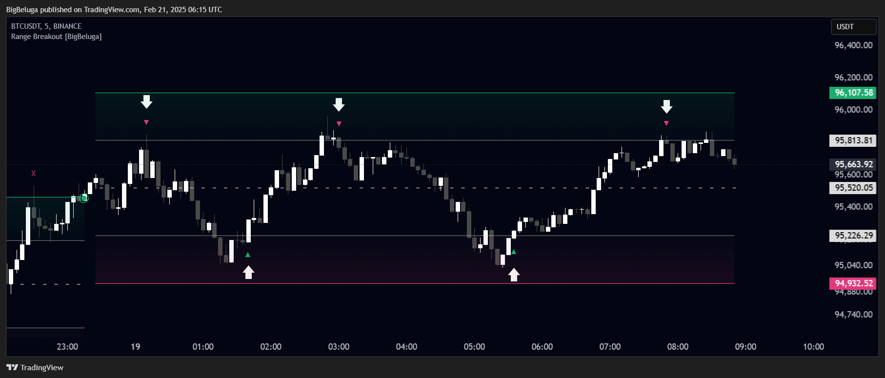 BINANCE:BTCUSDT Chart Image by BigBeluga