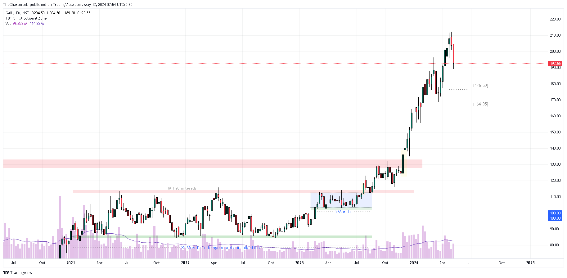 NSE:GAIL Chart Image by TheChartereds