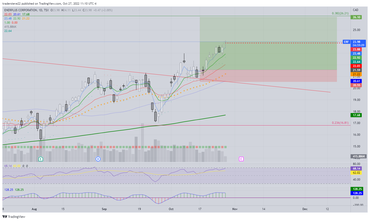 TSX:ERF Chart Image by tradersteve22