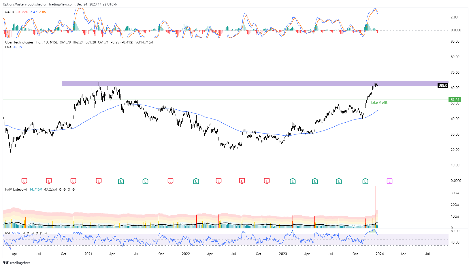 NYSE:UBER Chart Image by OptionsMastery