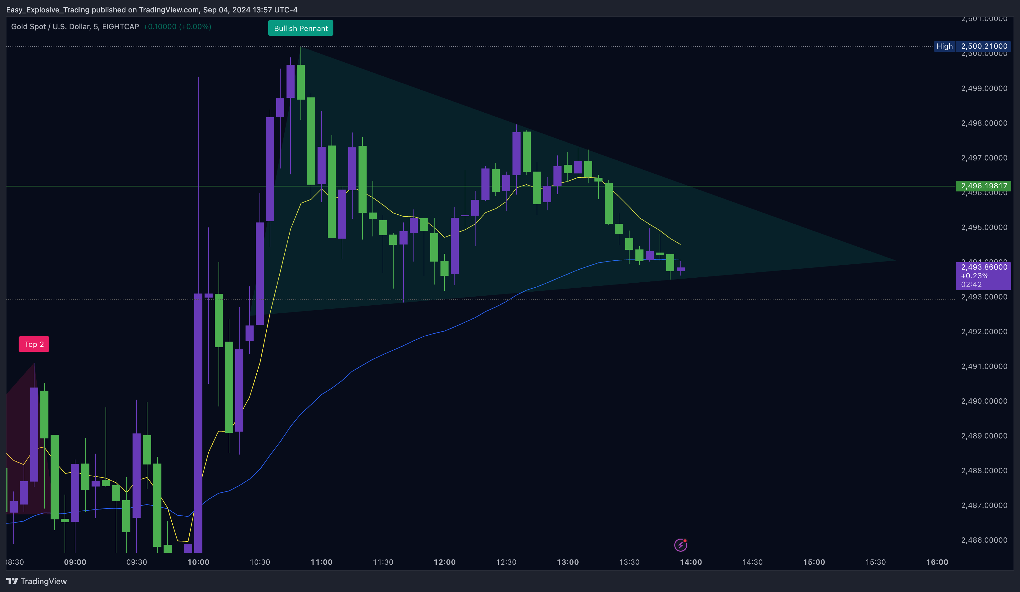 EIGHTCAP:XAUUSD Chart Image by Easy_Explosive_Trading