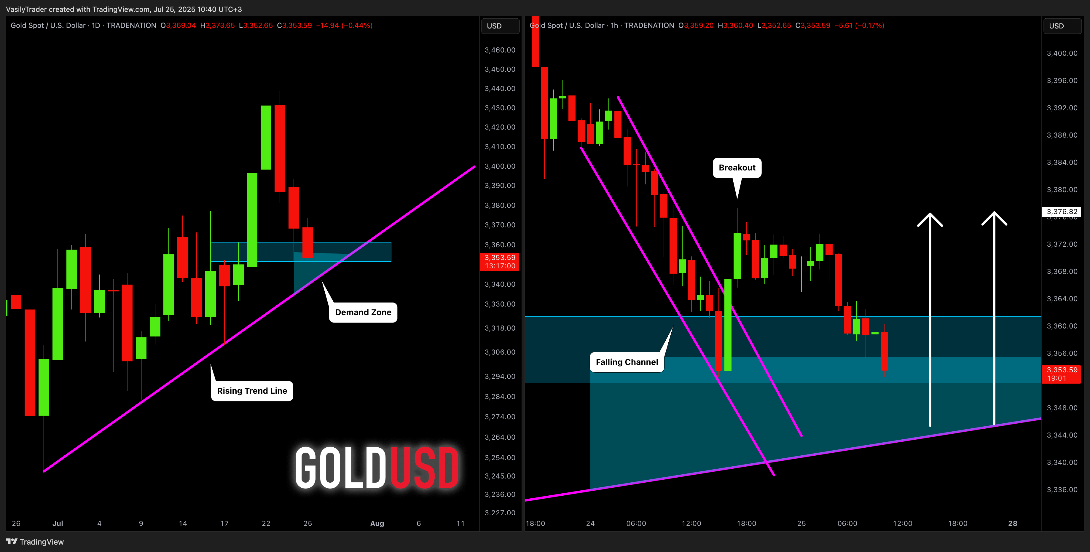 TRADENATION:XAUUSD Chart Image by VasilyTrader