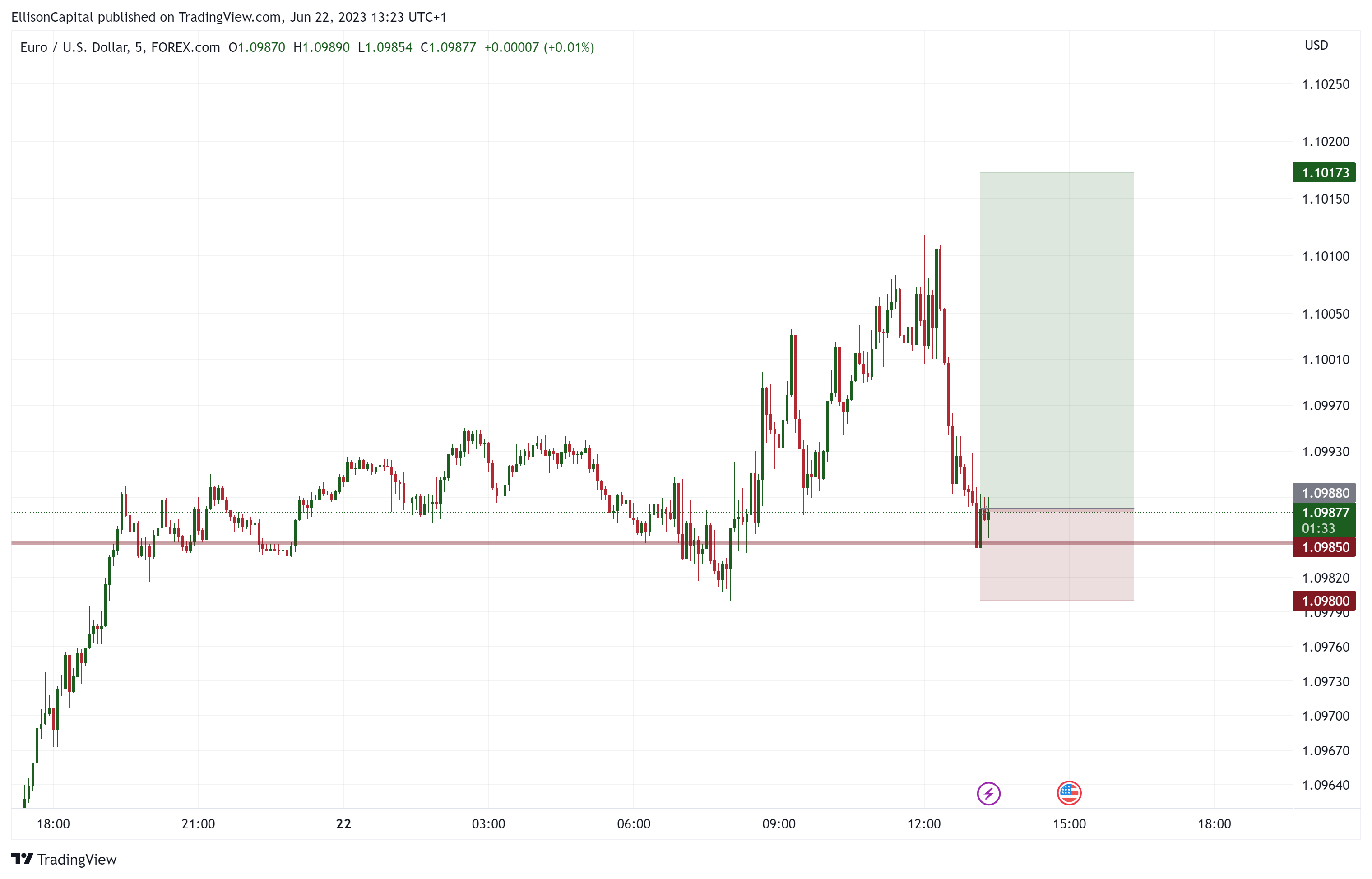 FOREXCOM:EURUSD Chart Image by EllisonCapital