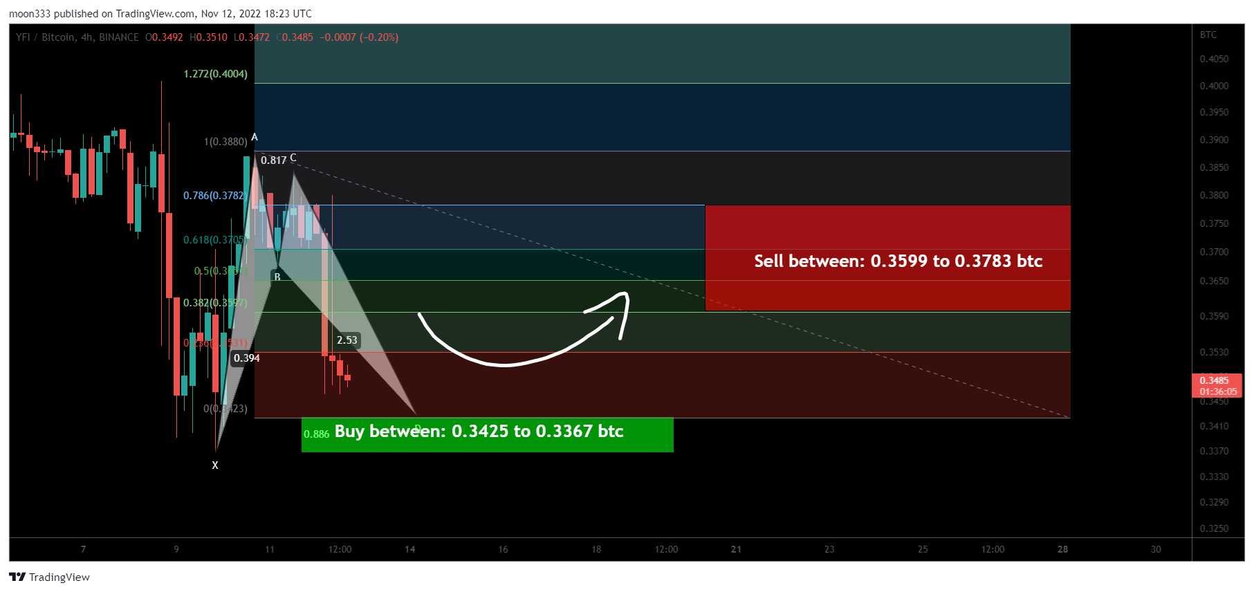 BINANCE:YFIBTC Chart Image by moon333