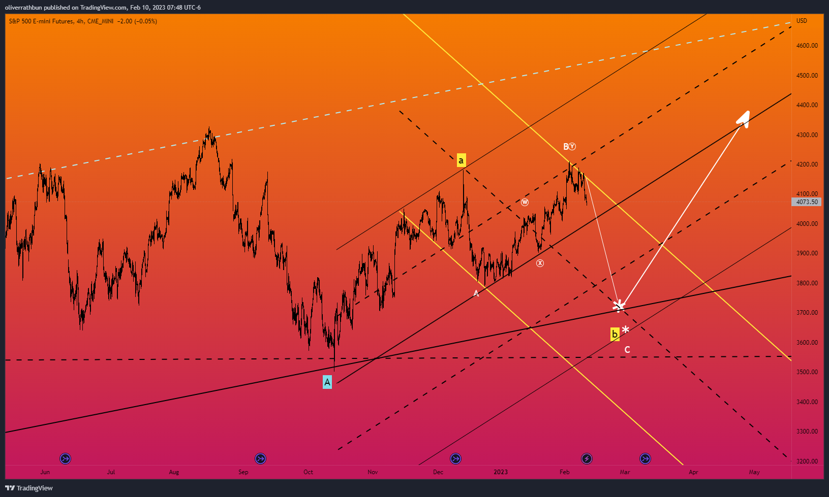 CME_MINI:ES1! Chart Image by oliverrathbun