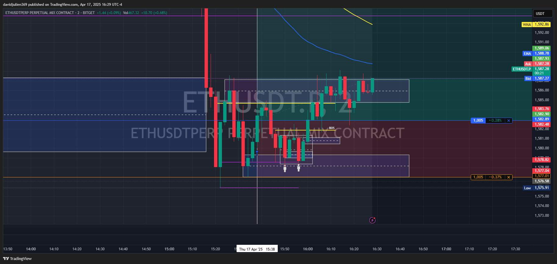 BITGET:ETHUSDT.P Chart Image by davidjulien369