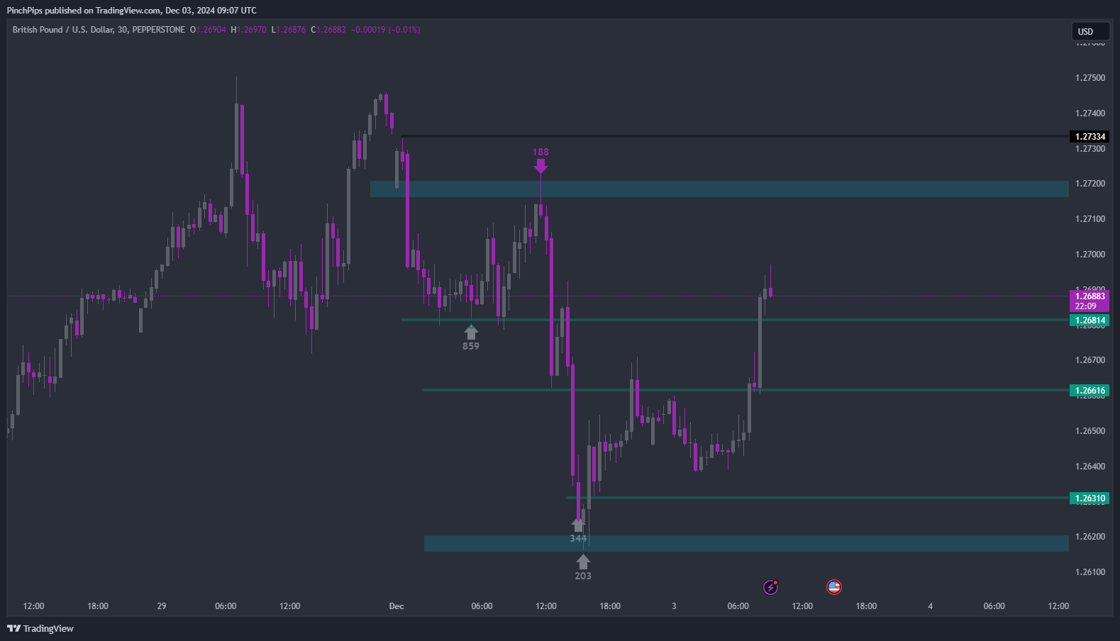 PEPPERSTONE:GBPUSD Chart Image by PinchPips