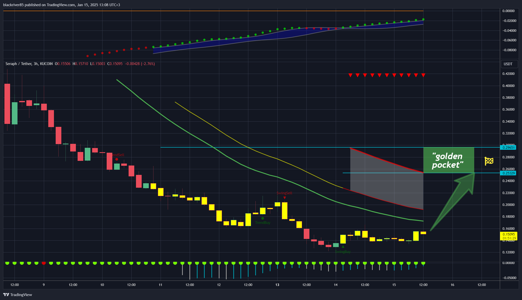 KUCOIN:SERAPHUSDT Chart Image by blackriver85