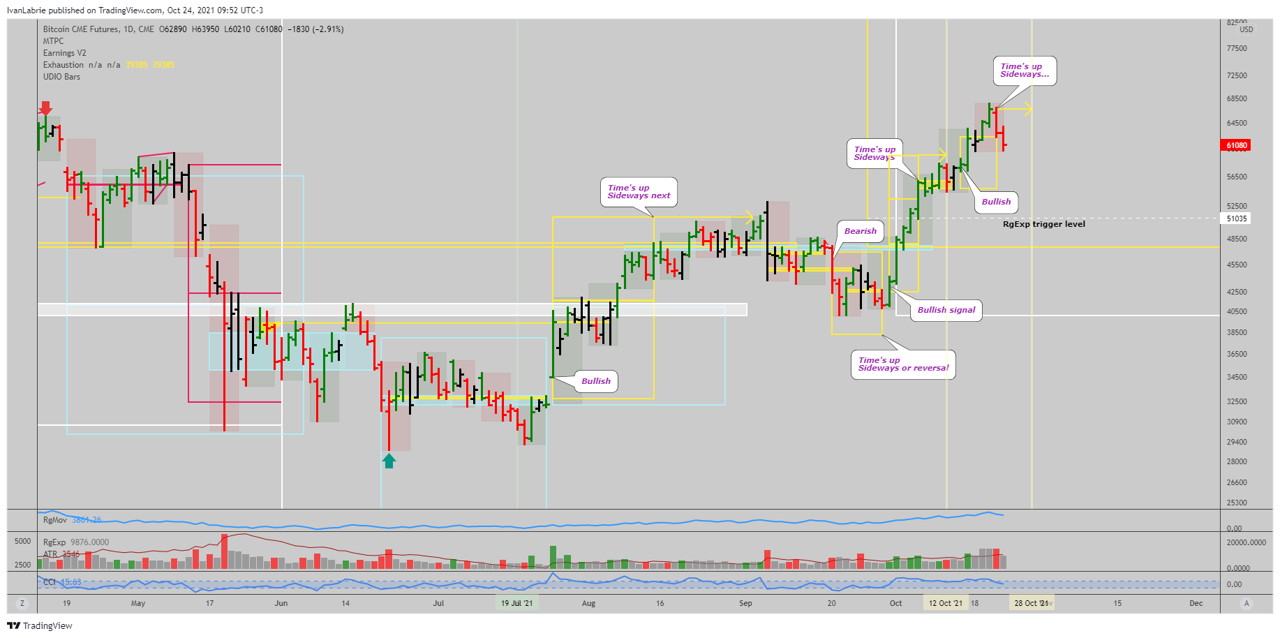 CME:BTC1! Chart Image by IvanLabrie